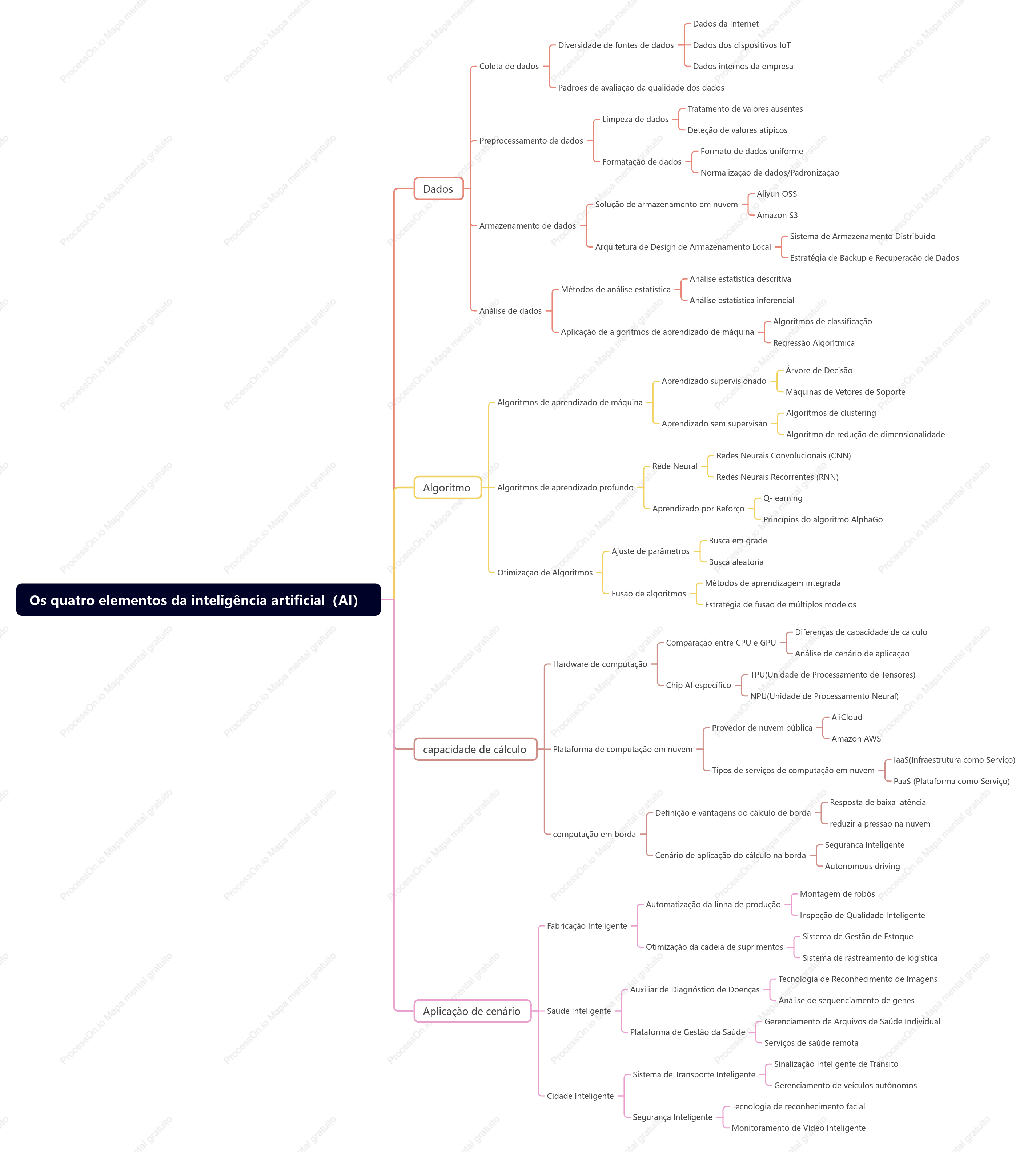 Os quatro elementos da inteligência artificial（AI）