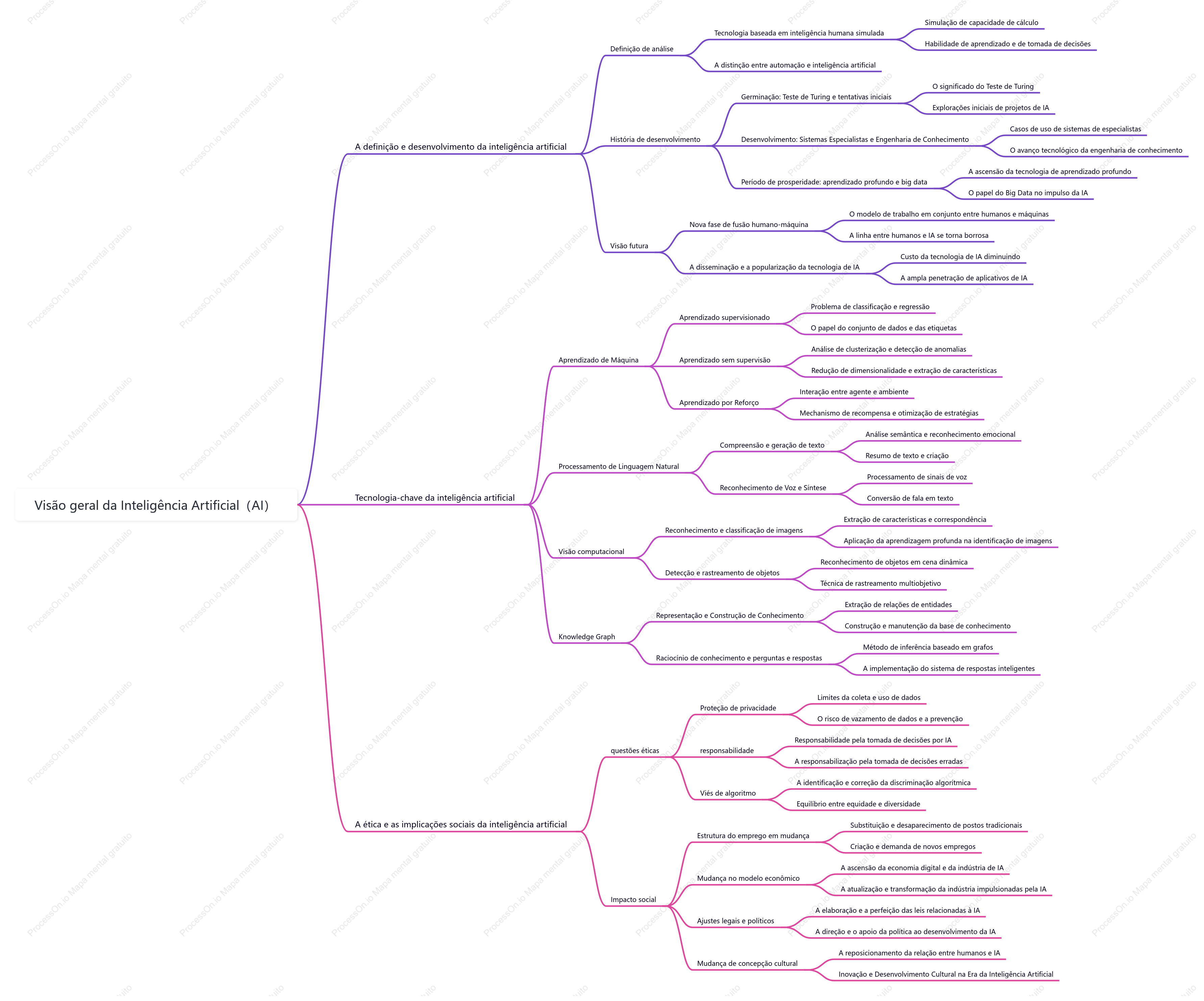 Visão geral da Inteligência Artificial（AI）