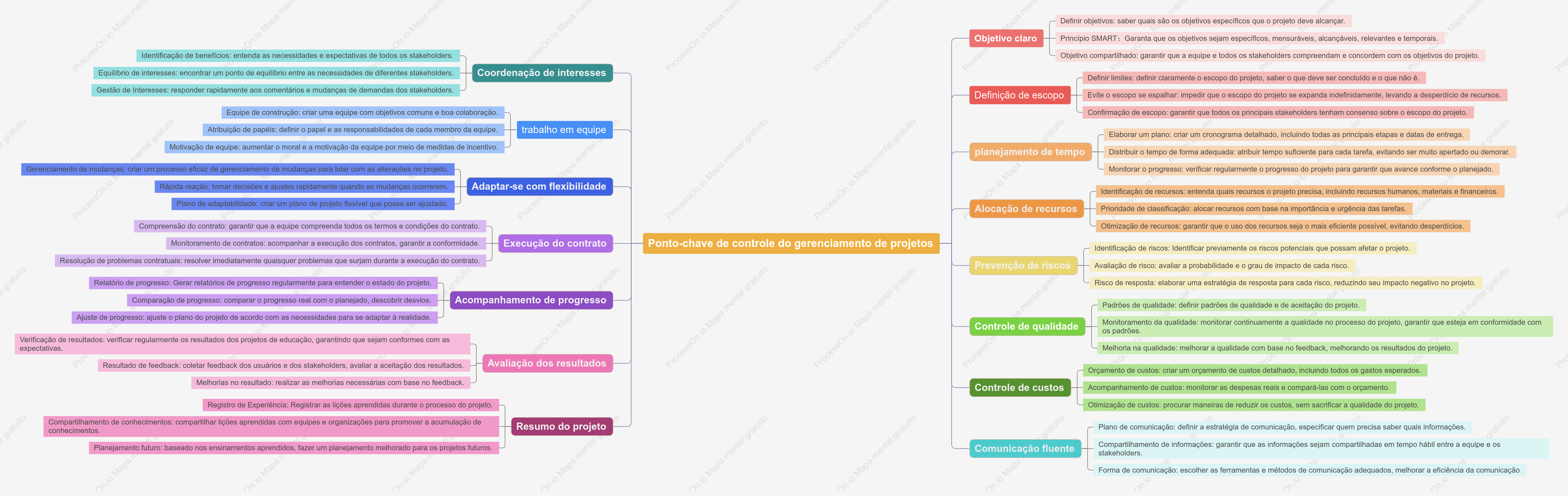 Ponto-chave de controle do gerenciamento de projetos