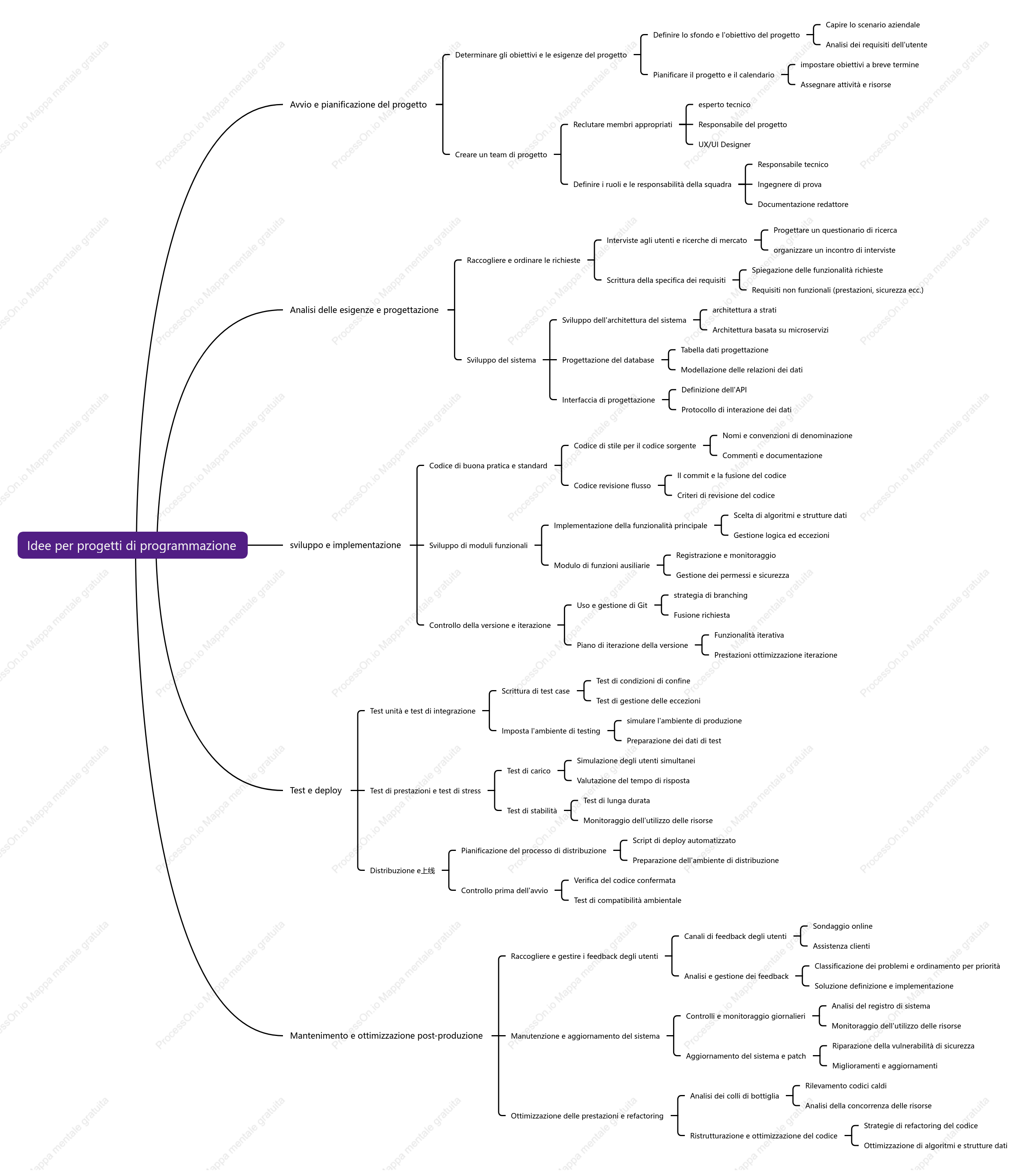 Idee per progetti di programmazione