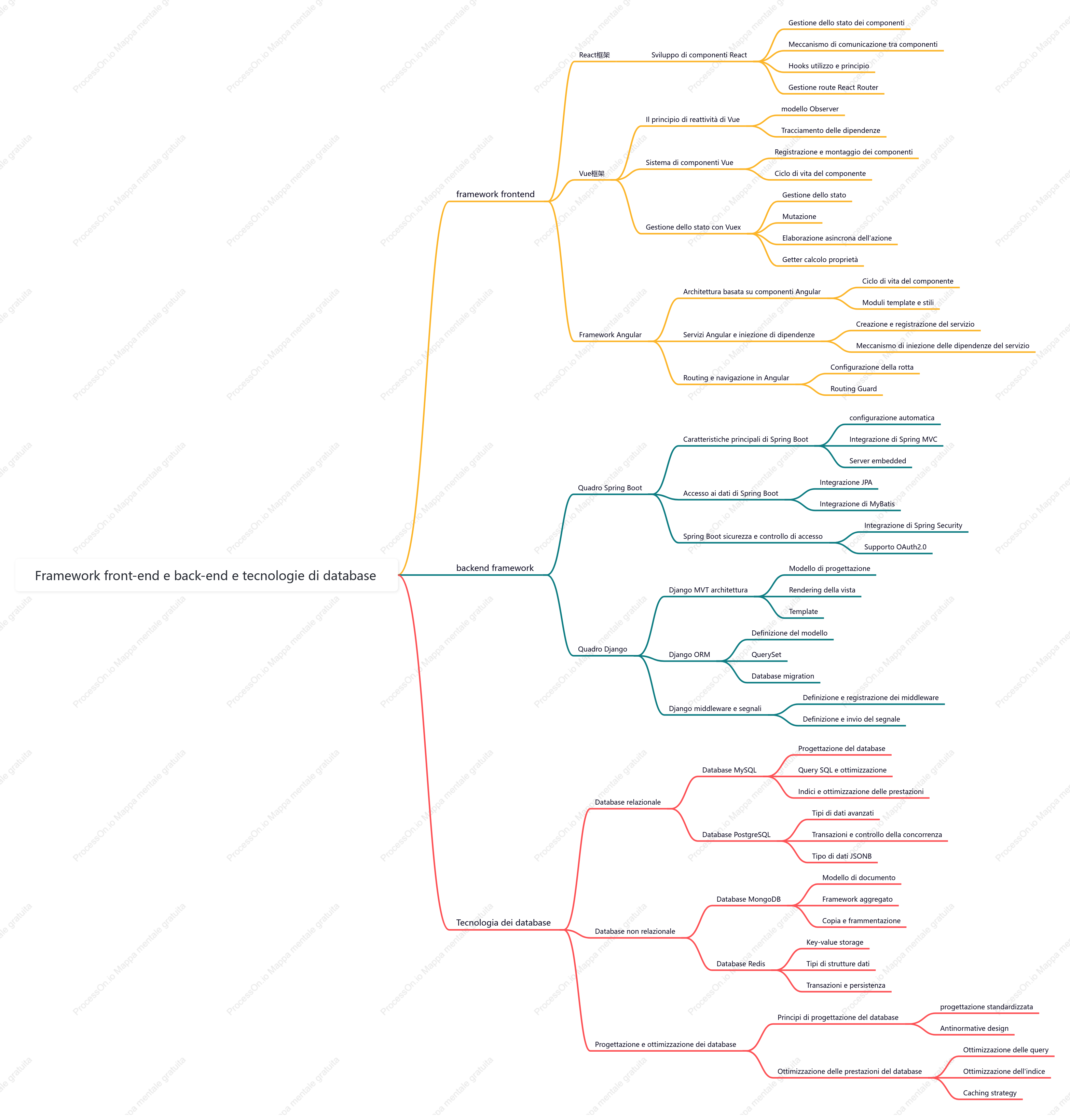 Framework front-end e back-end e tecnologie di database