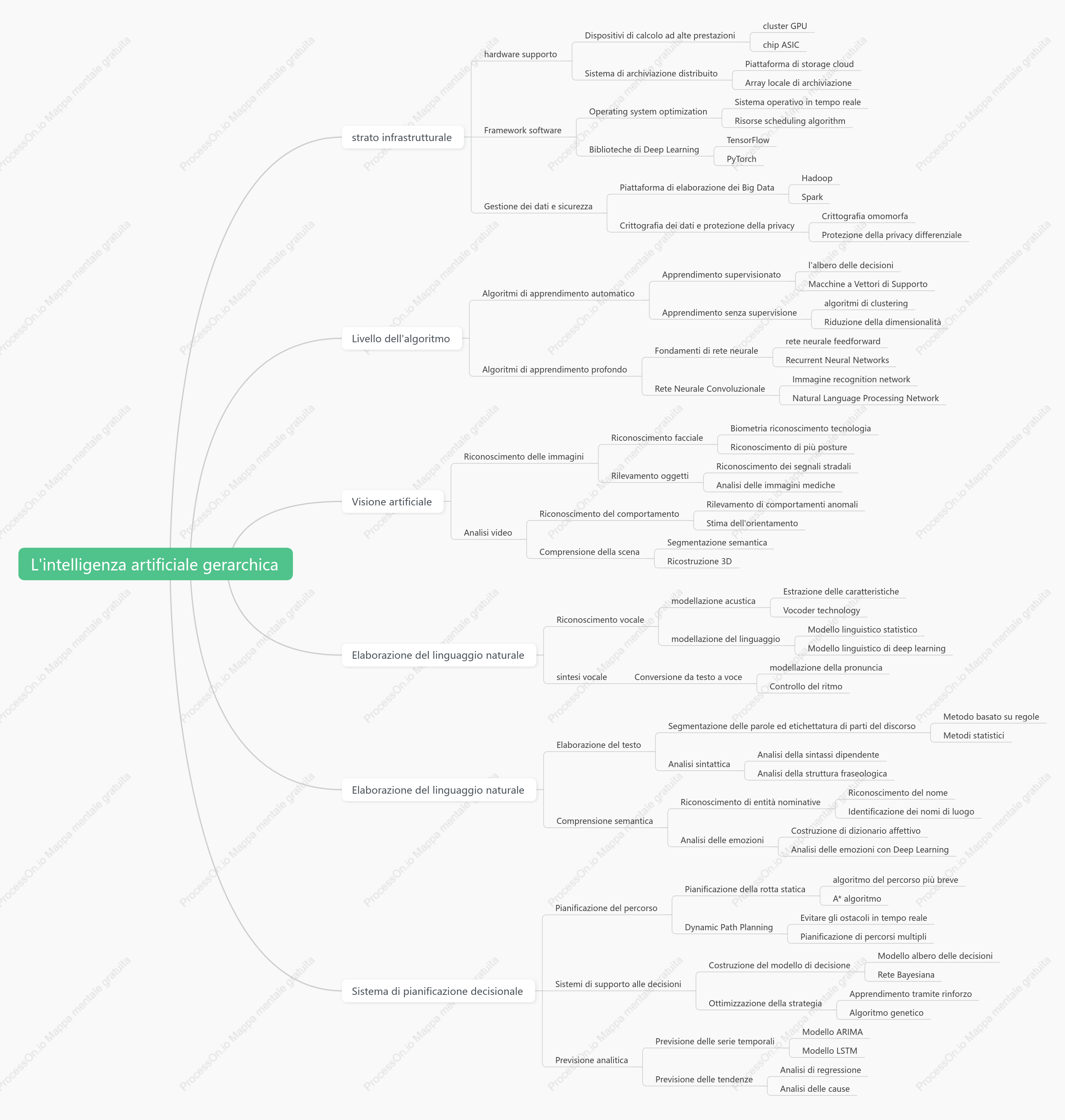 L'intelligenza artificiale gerarchica