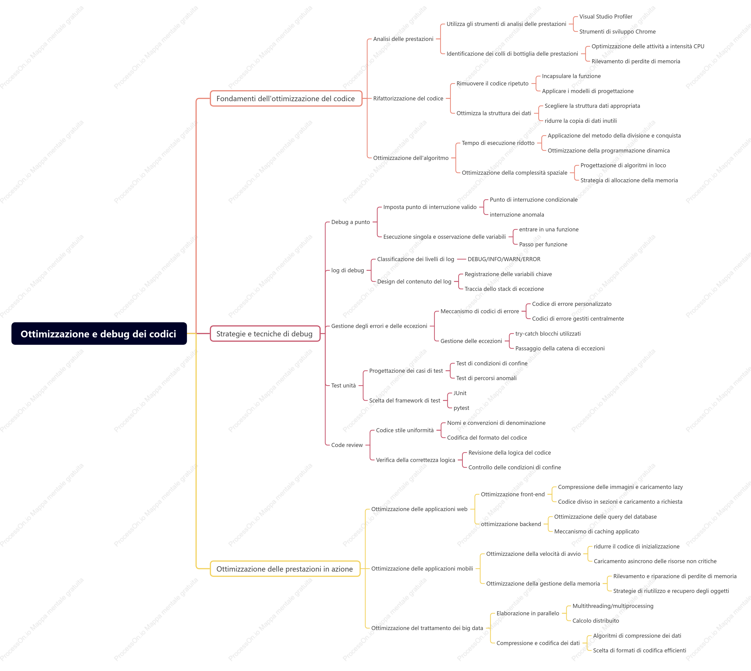 Ottimizzazione e debug dei codici