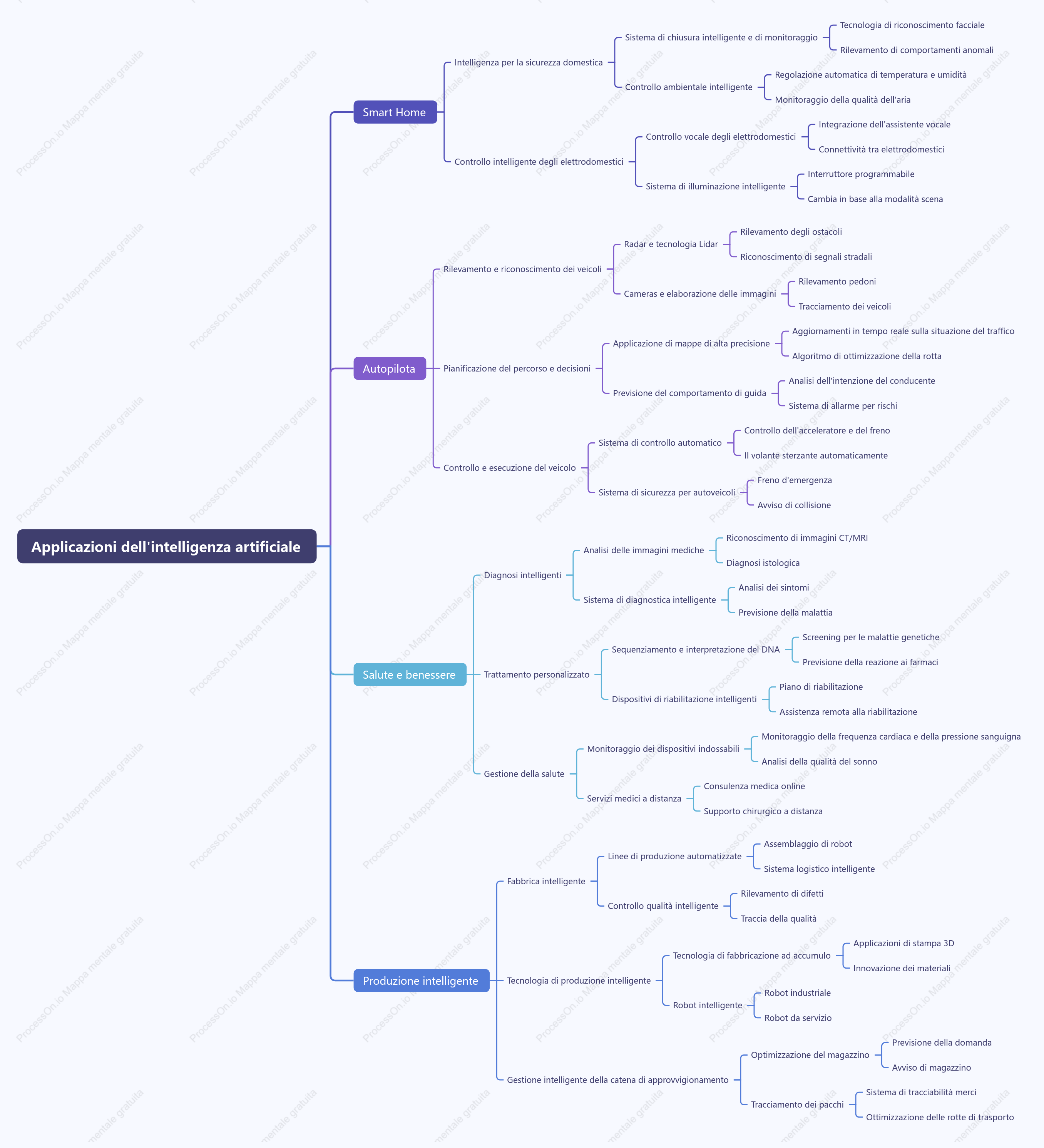 Applicazioni dell'intelligenza artificiale