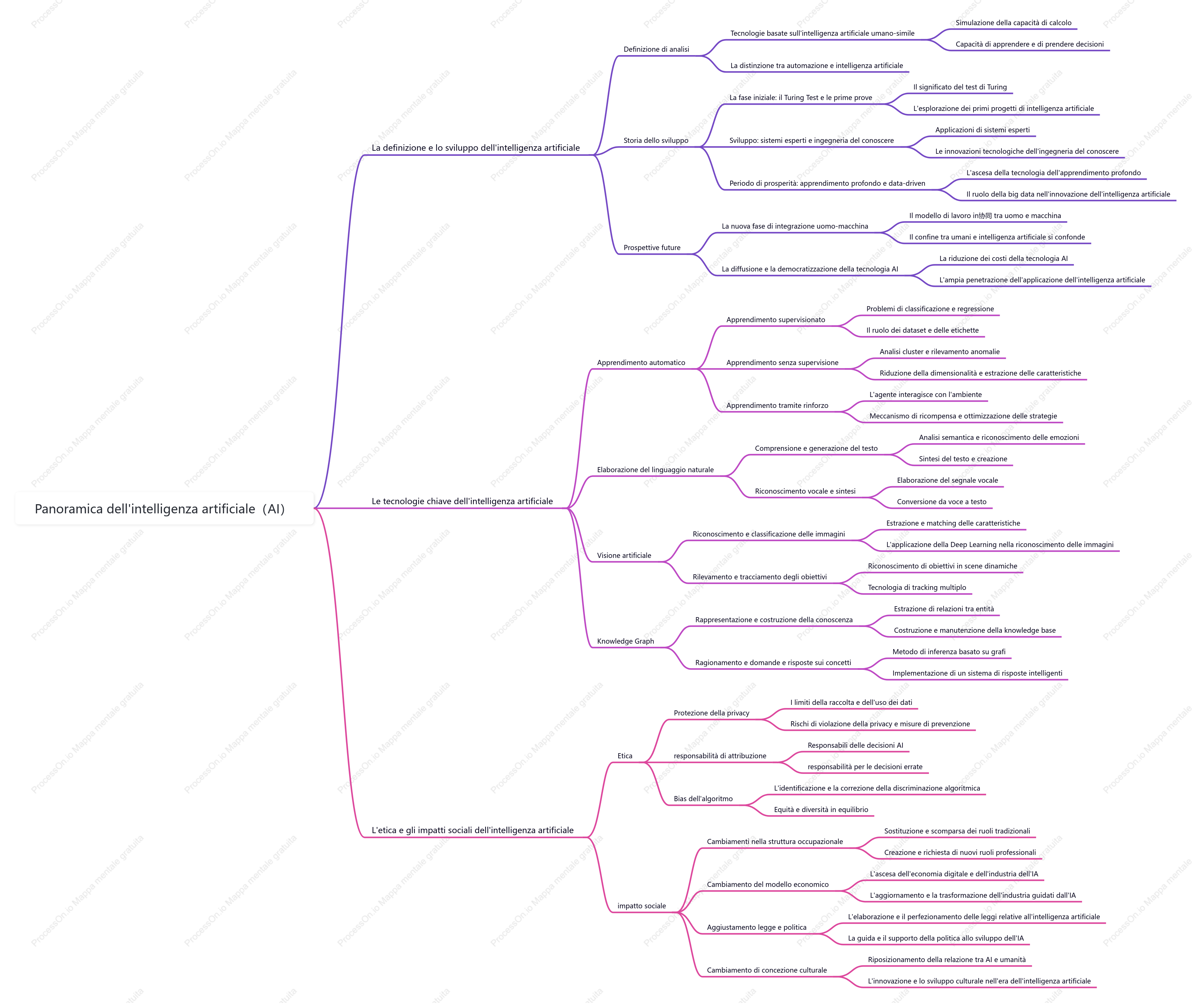 Panoramica dell'intelligenza artificiale（AI）