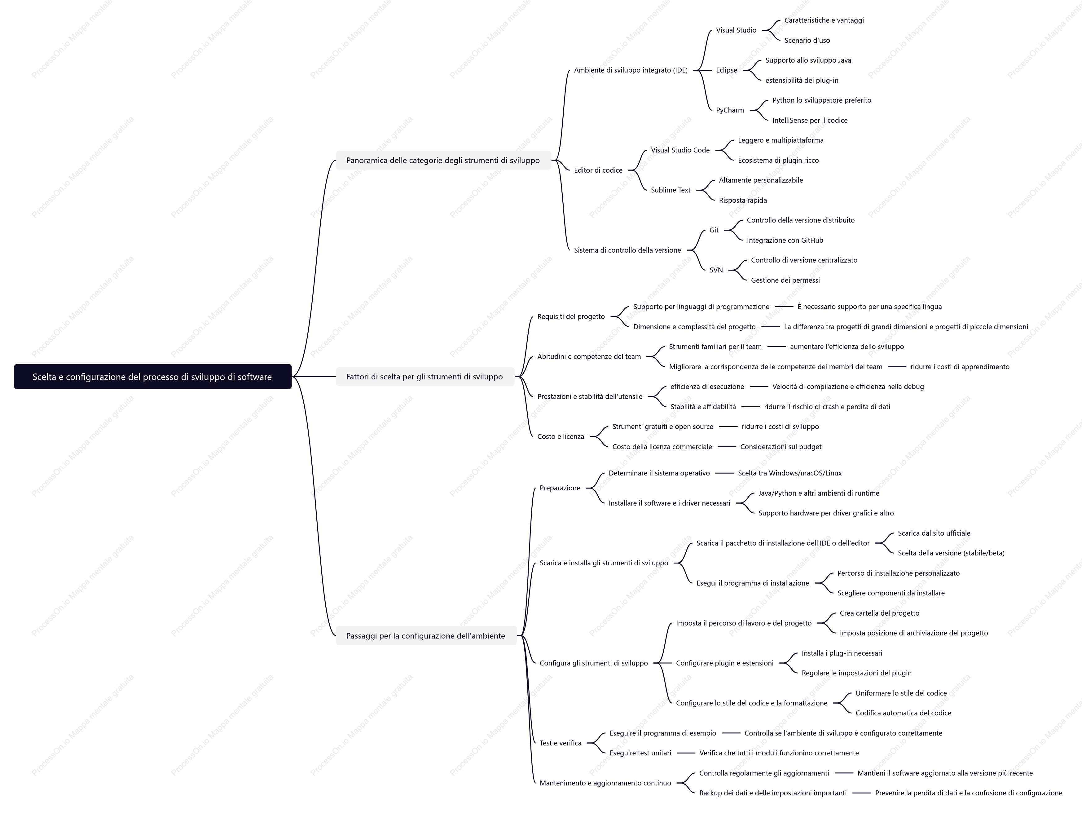 Scelta e configurazione del processo di sviluppo di software