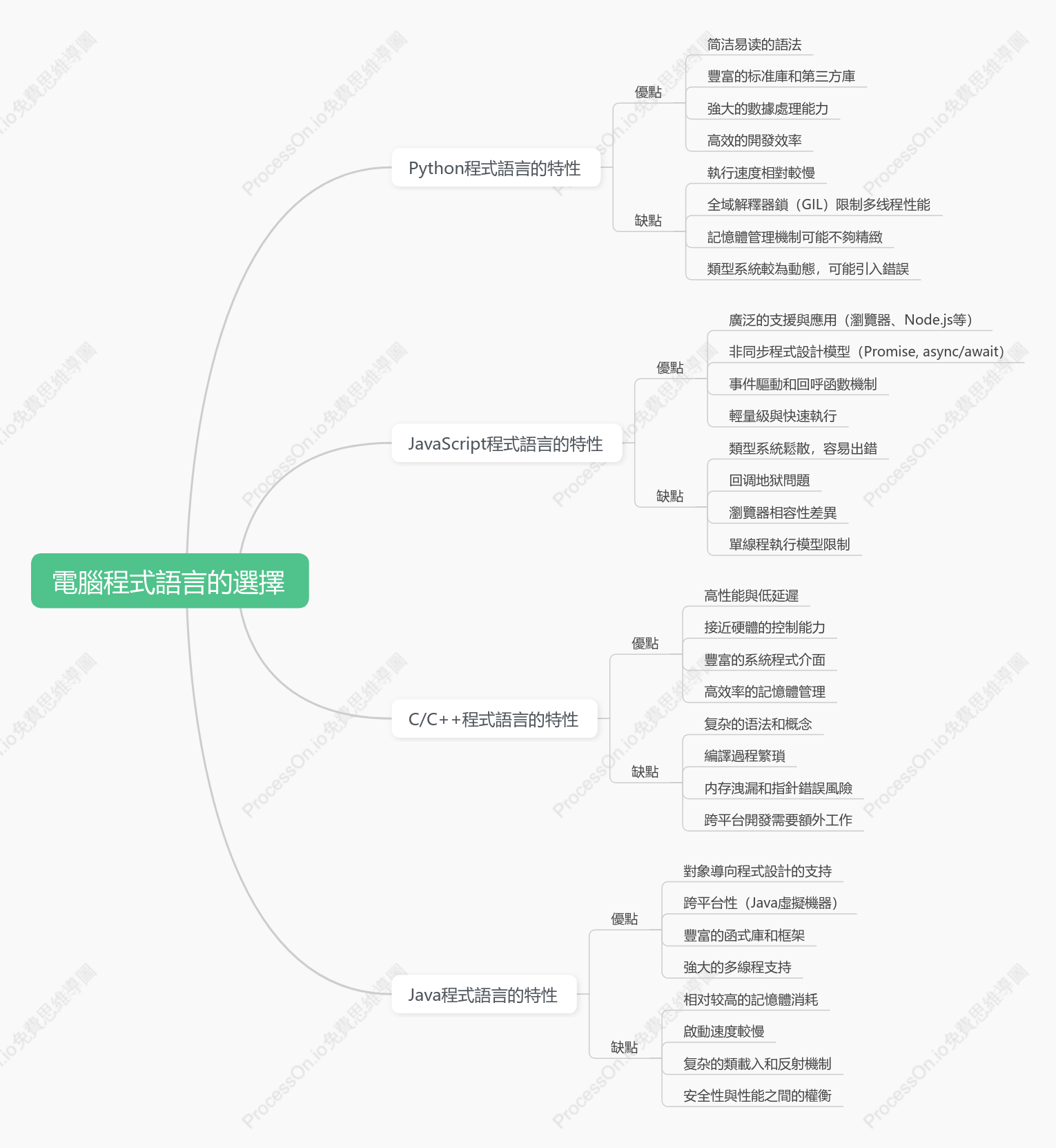 電腦程式語言的選擇