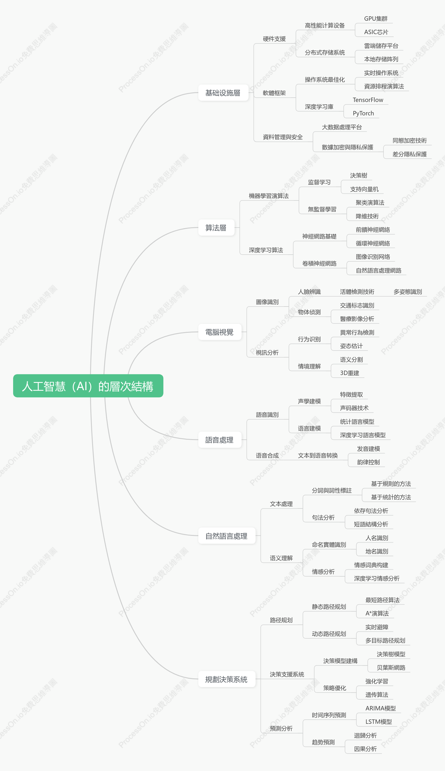 人工智慧（AI）的層次結構
