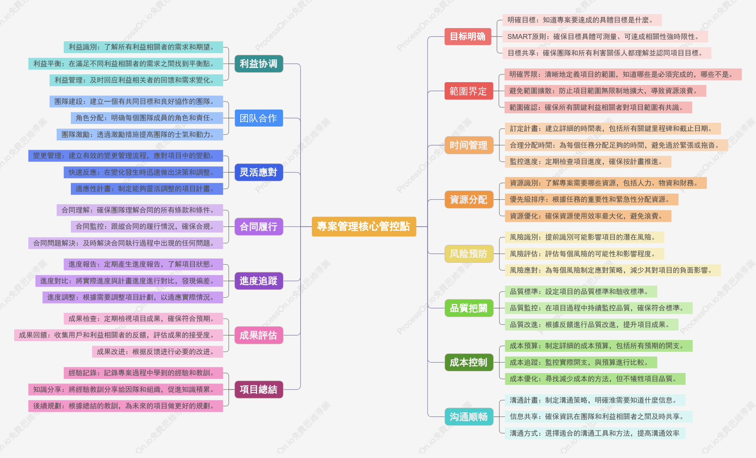 專案管理核心管控點