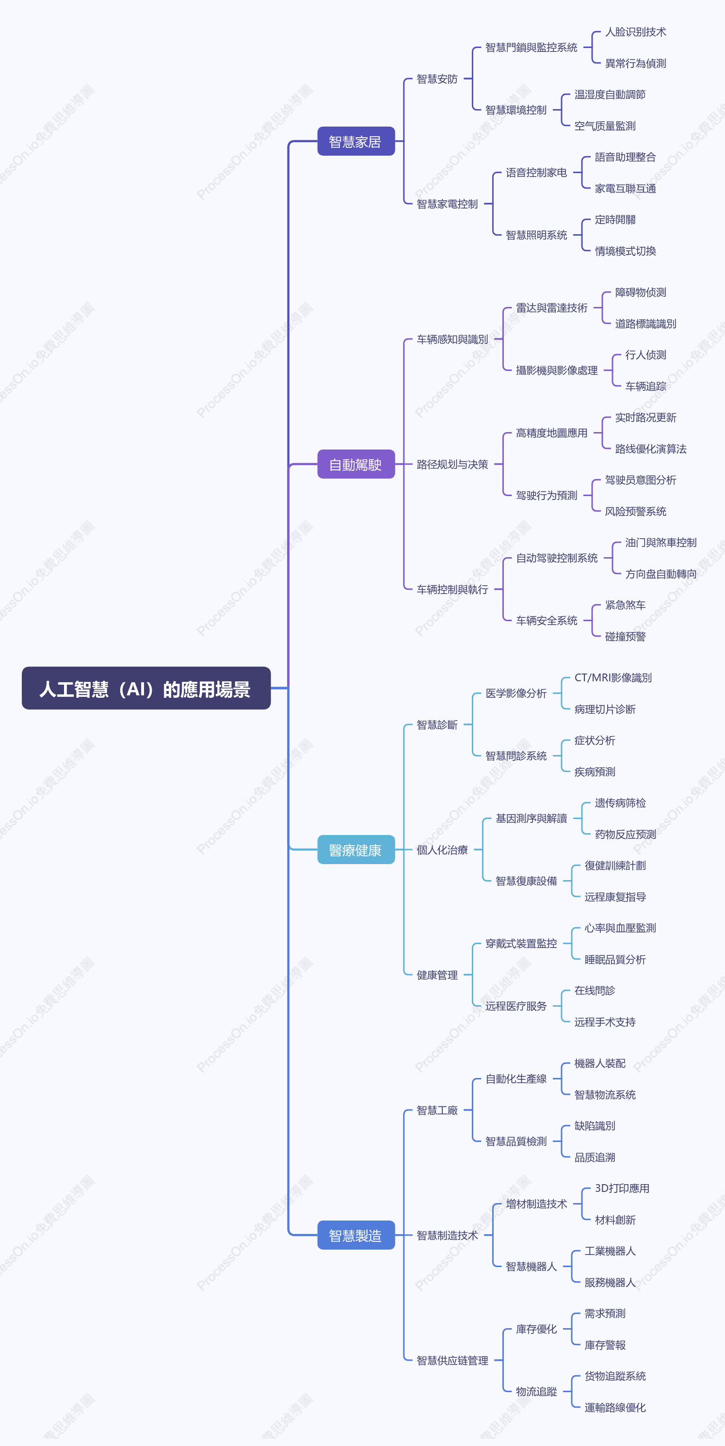 人工智慧（AI）的應用場景