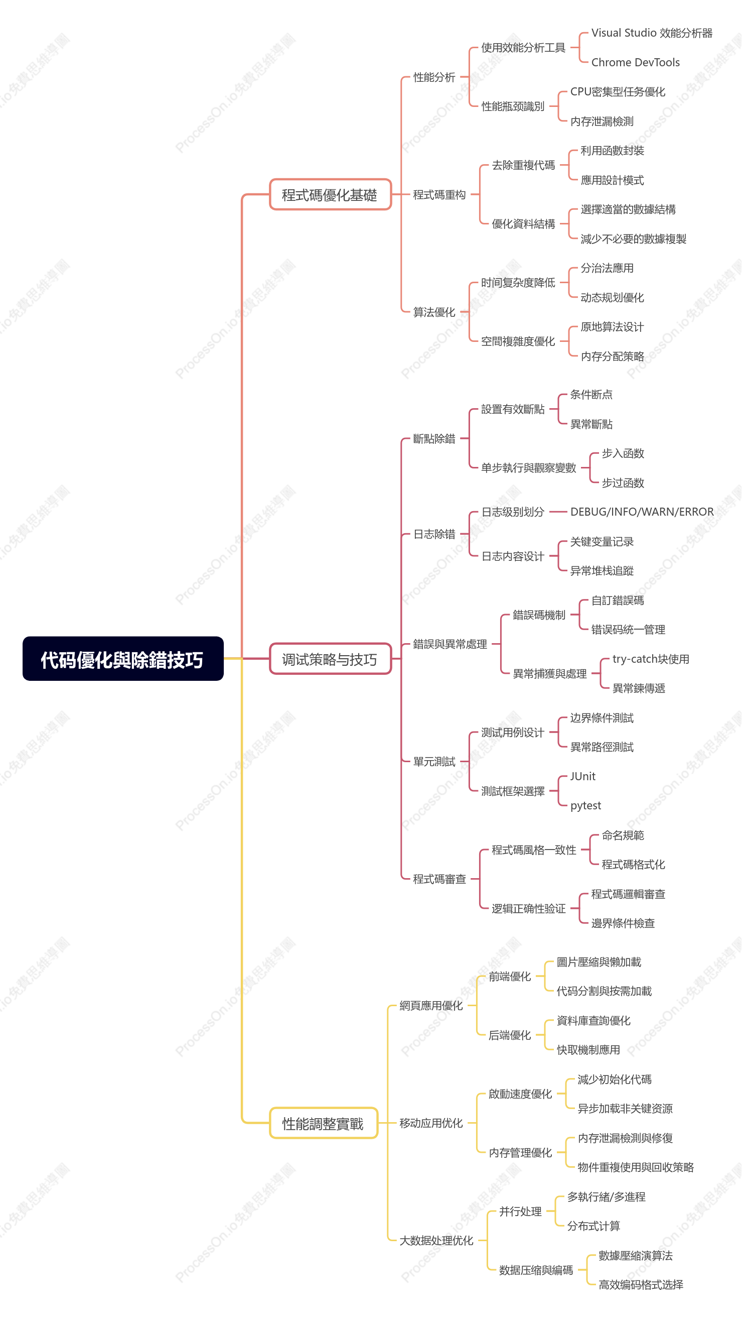 代码優化與除錯技巧