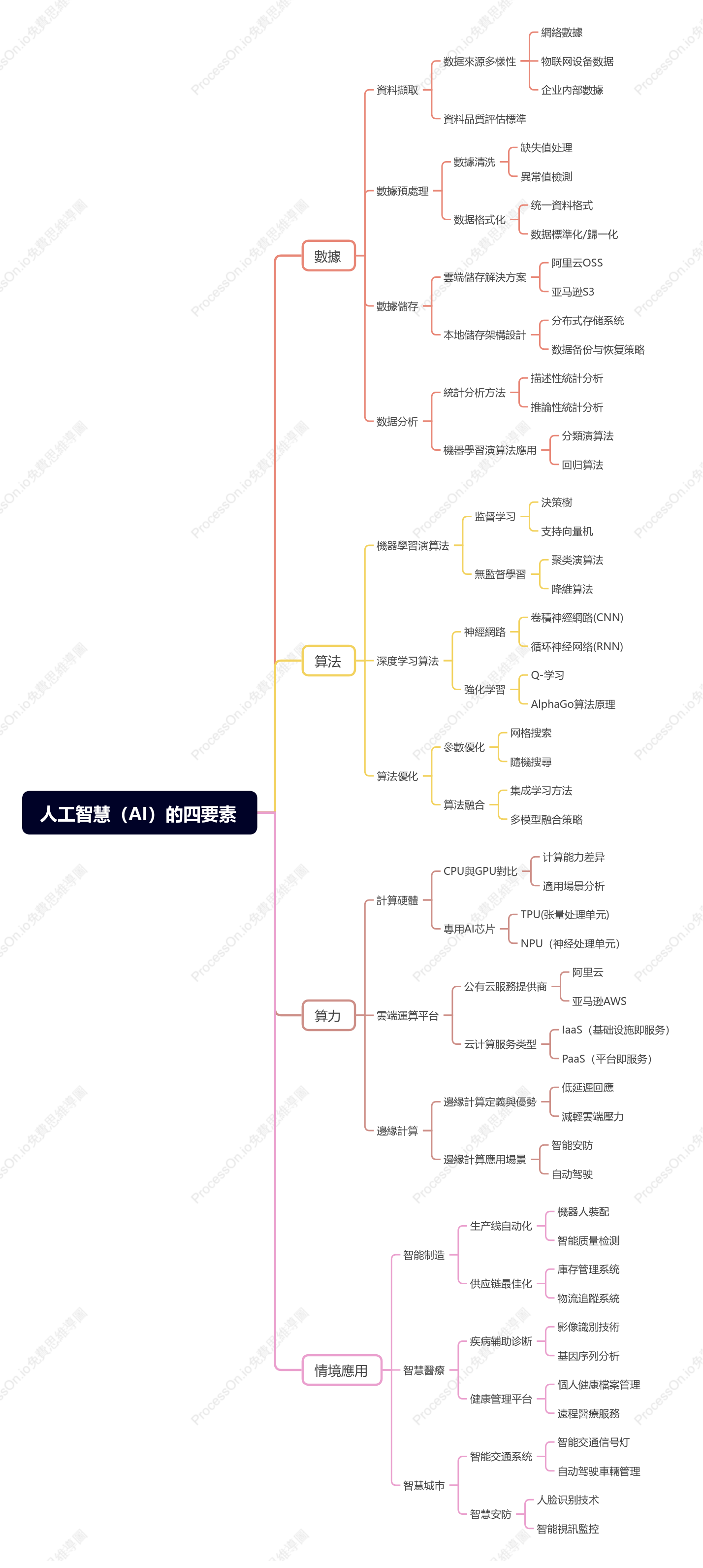 人工智慧（AI）的四要素