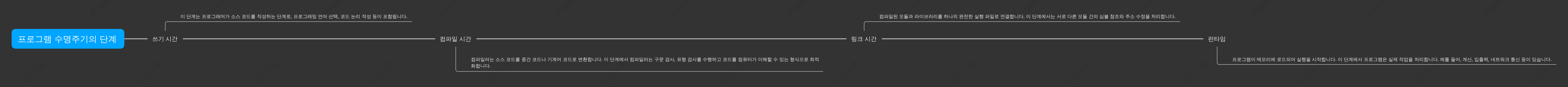 프로그램 수명주기의 단계