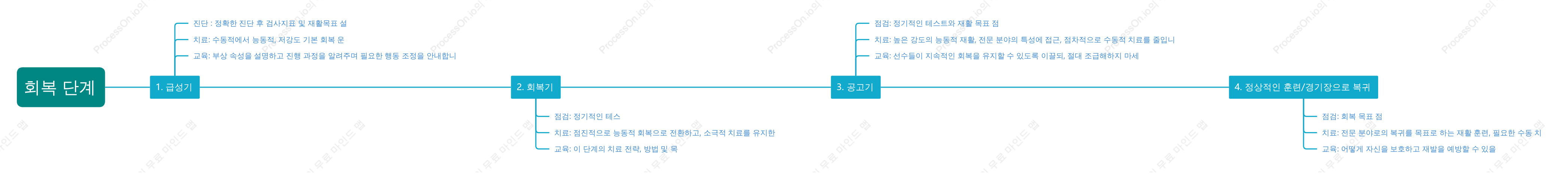 재활치료의 4단계