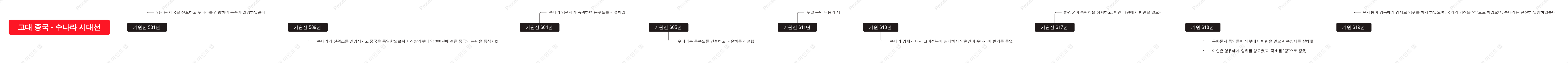 고대 중국-수 왕조 연대표