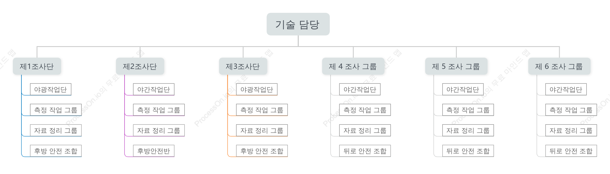 조직 관리 트리 구조 다이어그램