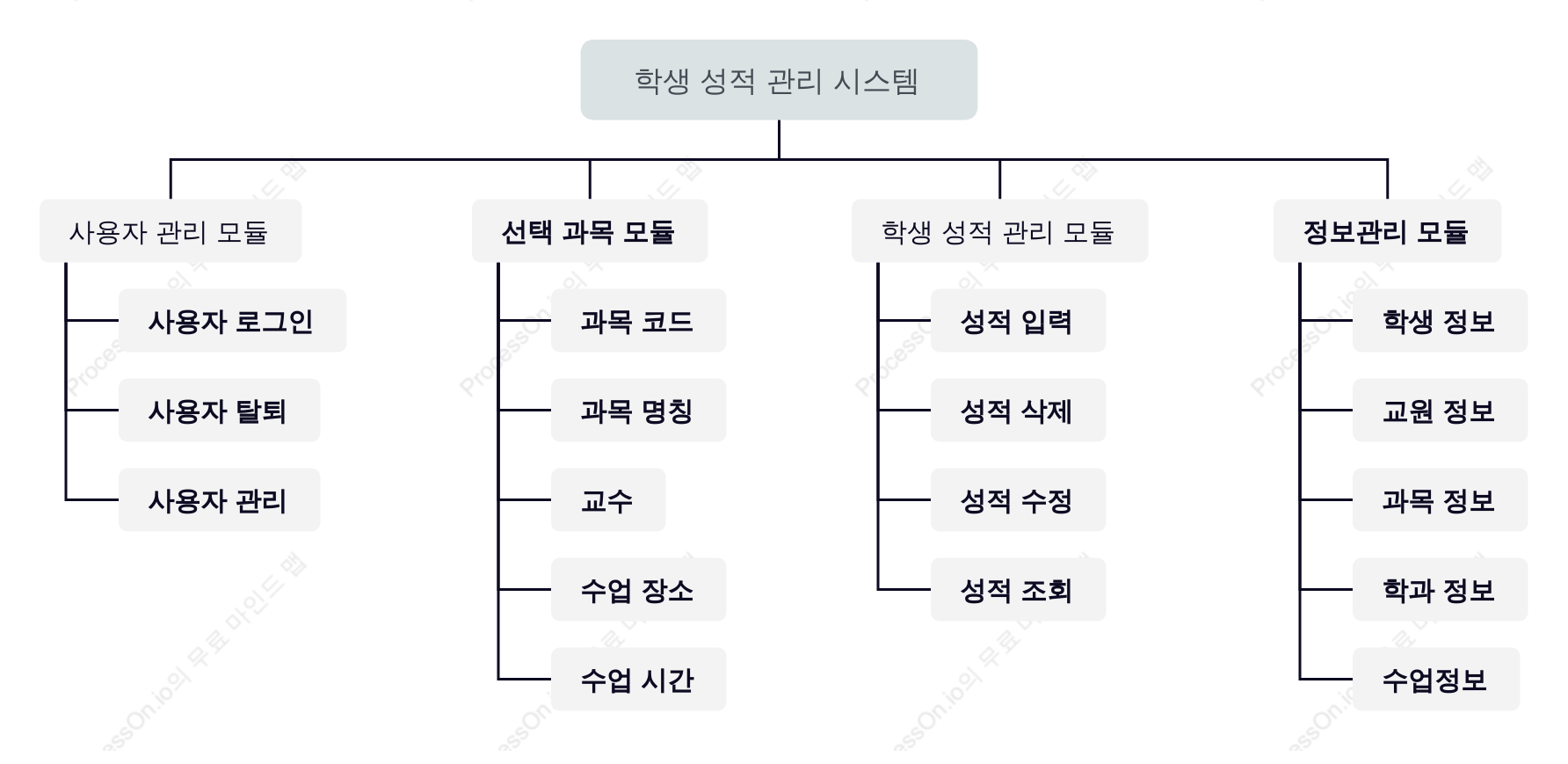 학생 관리 백엔드 기능 모듈 다이어그램