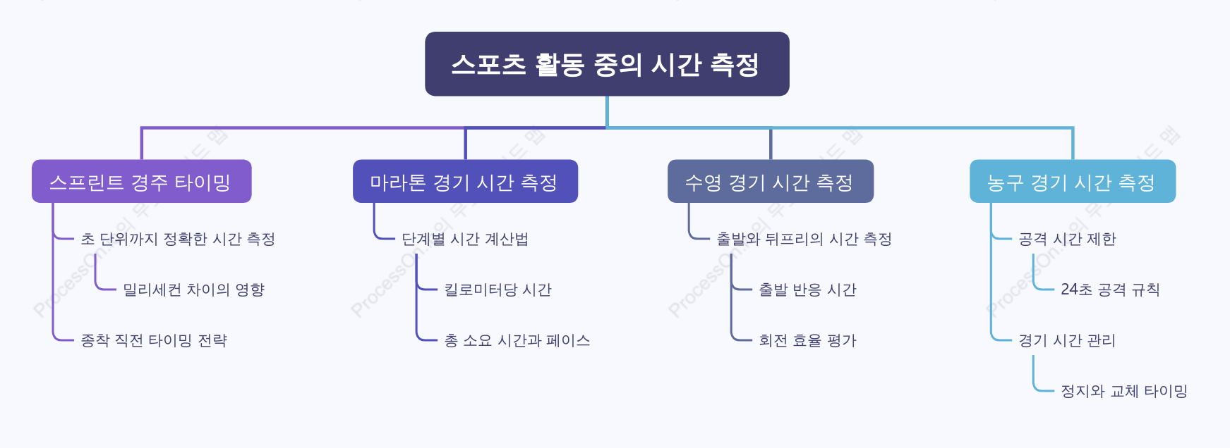 스포츠 활동 타이밍