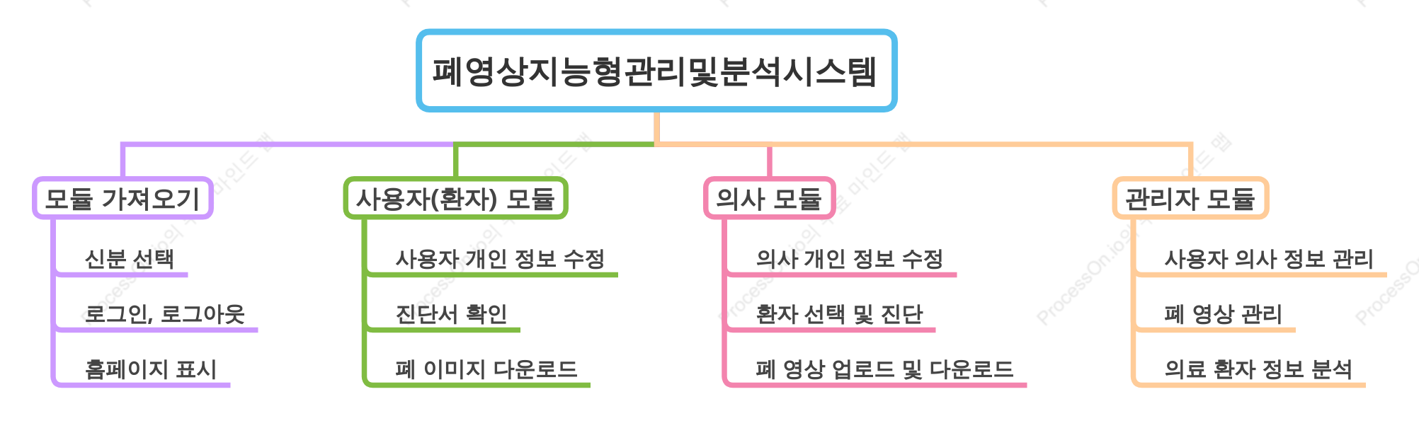 폐영상 지능형 관리 및 분석 시스템
