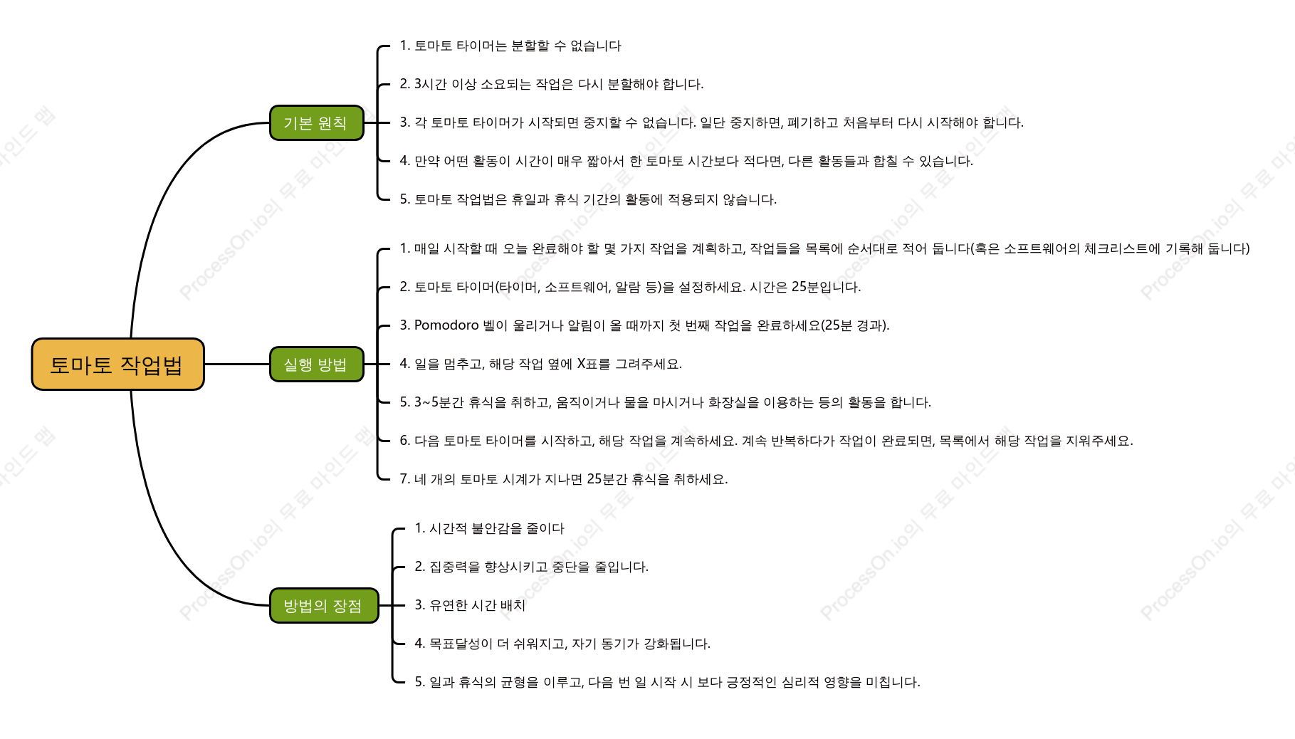 포모도로 테크닉