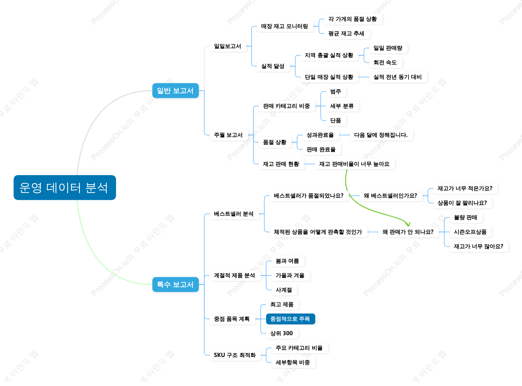 운영 데이터 분석