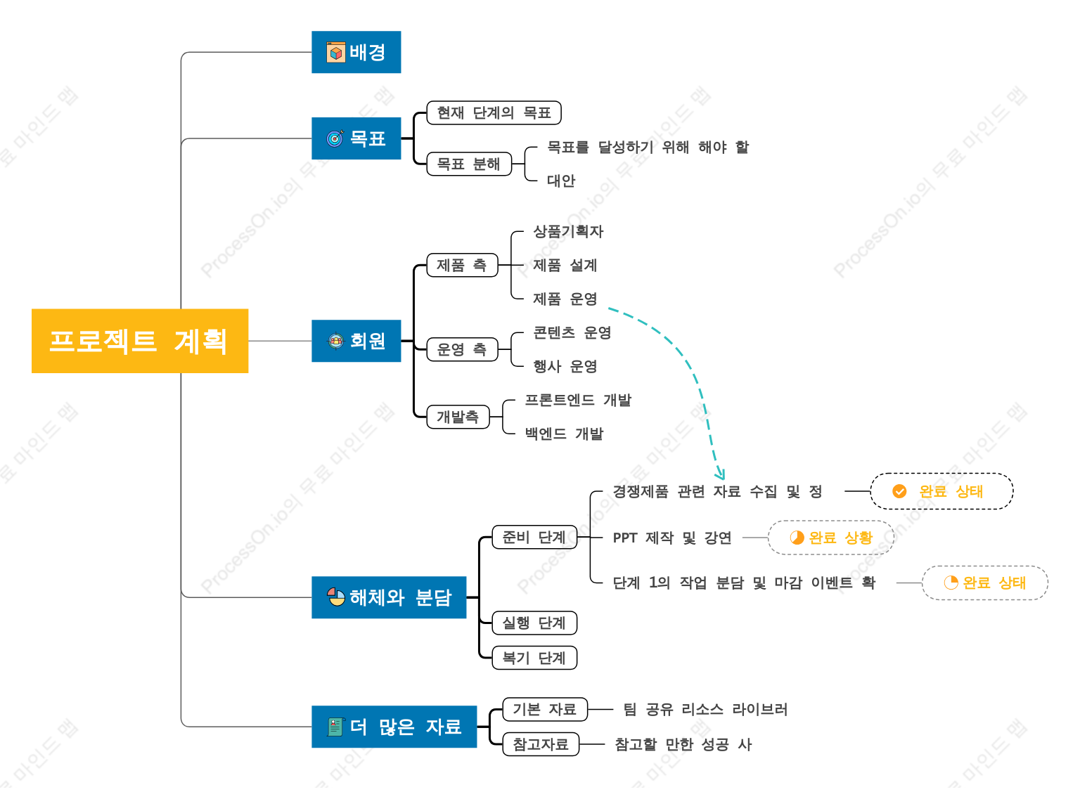 핵심 프로젝트 계획 모델
