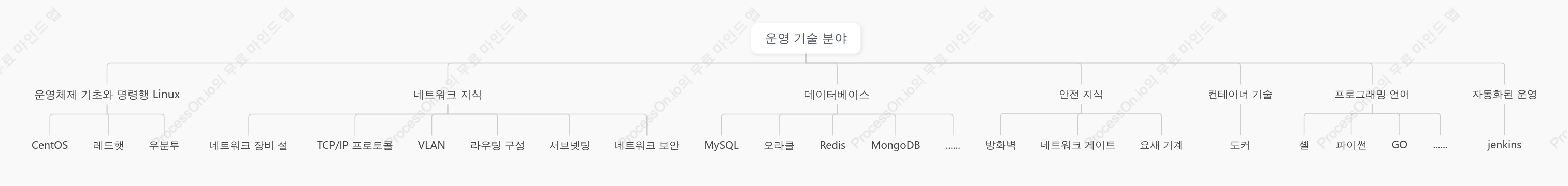 운영 및 유지 관리 스킬 트리