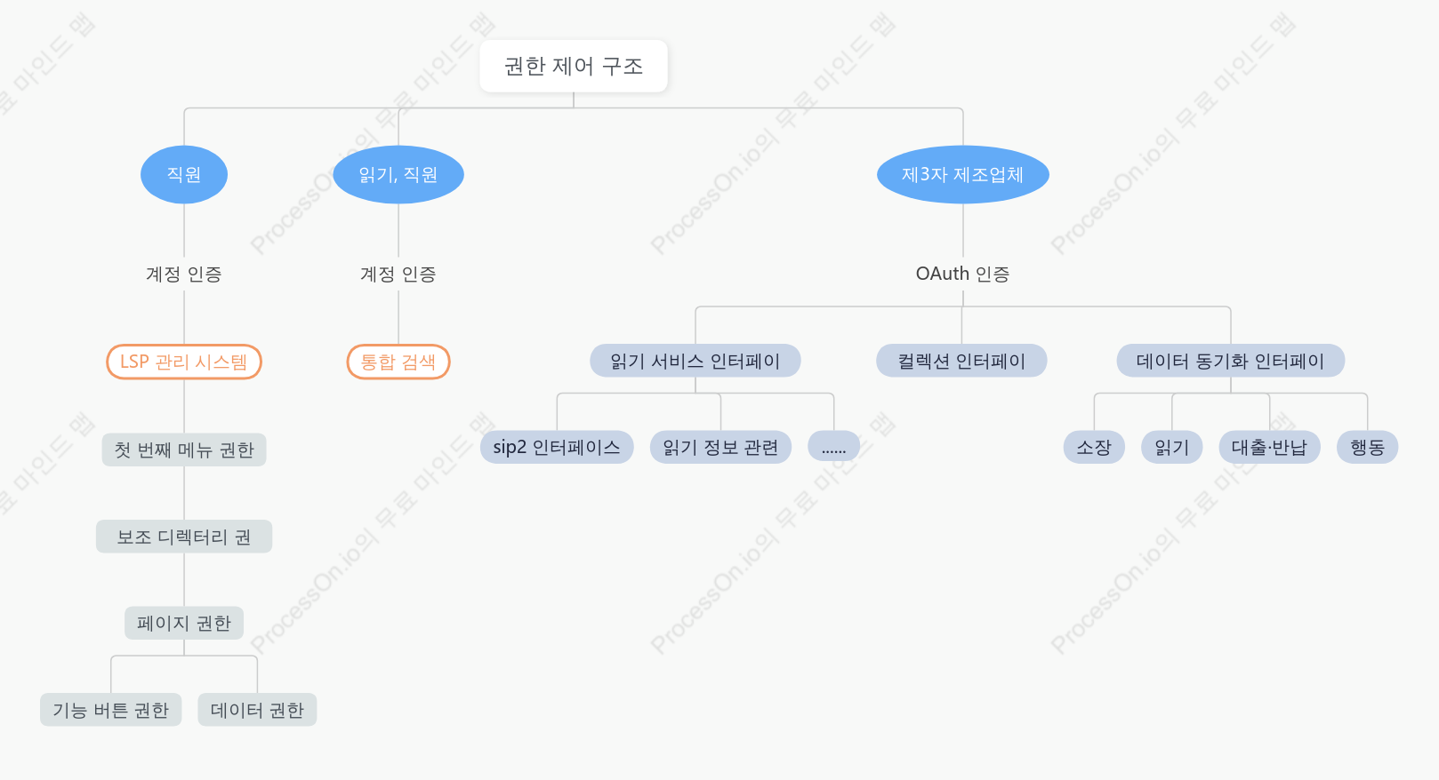 인사 구조 및 행동 분류 계층 다이어그램