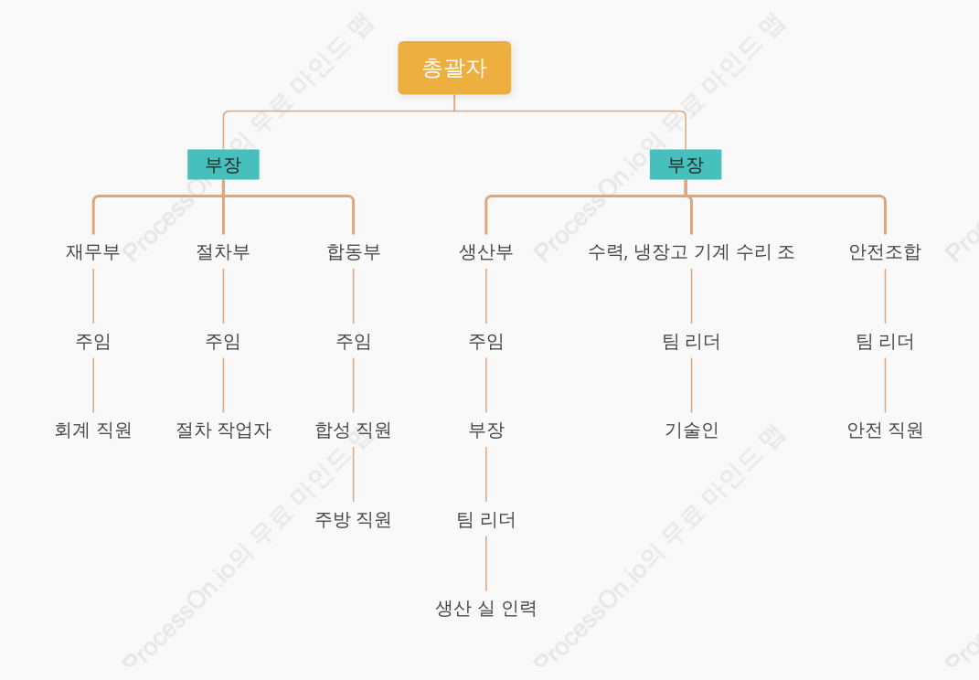 회사 업무 조직도