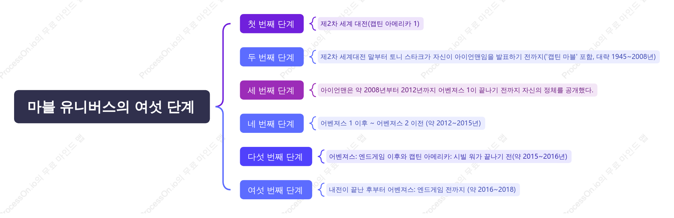 마블 유니버스의 6단계