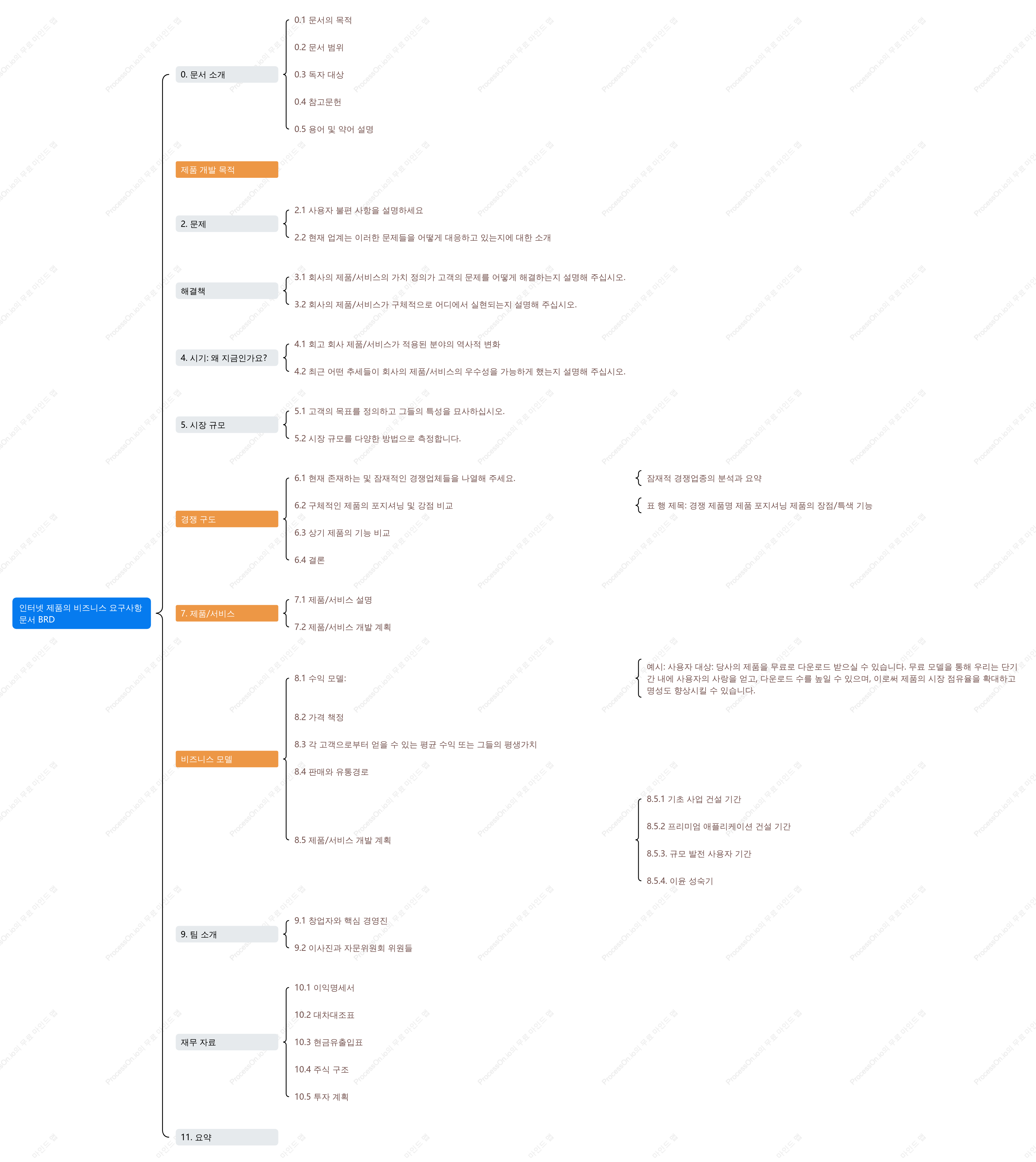 인터넷 제품에 대한 비즈니스 요구사항 문서(BRD)