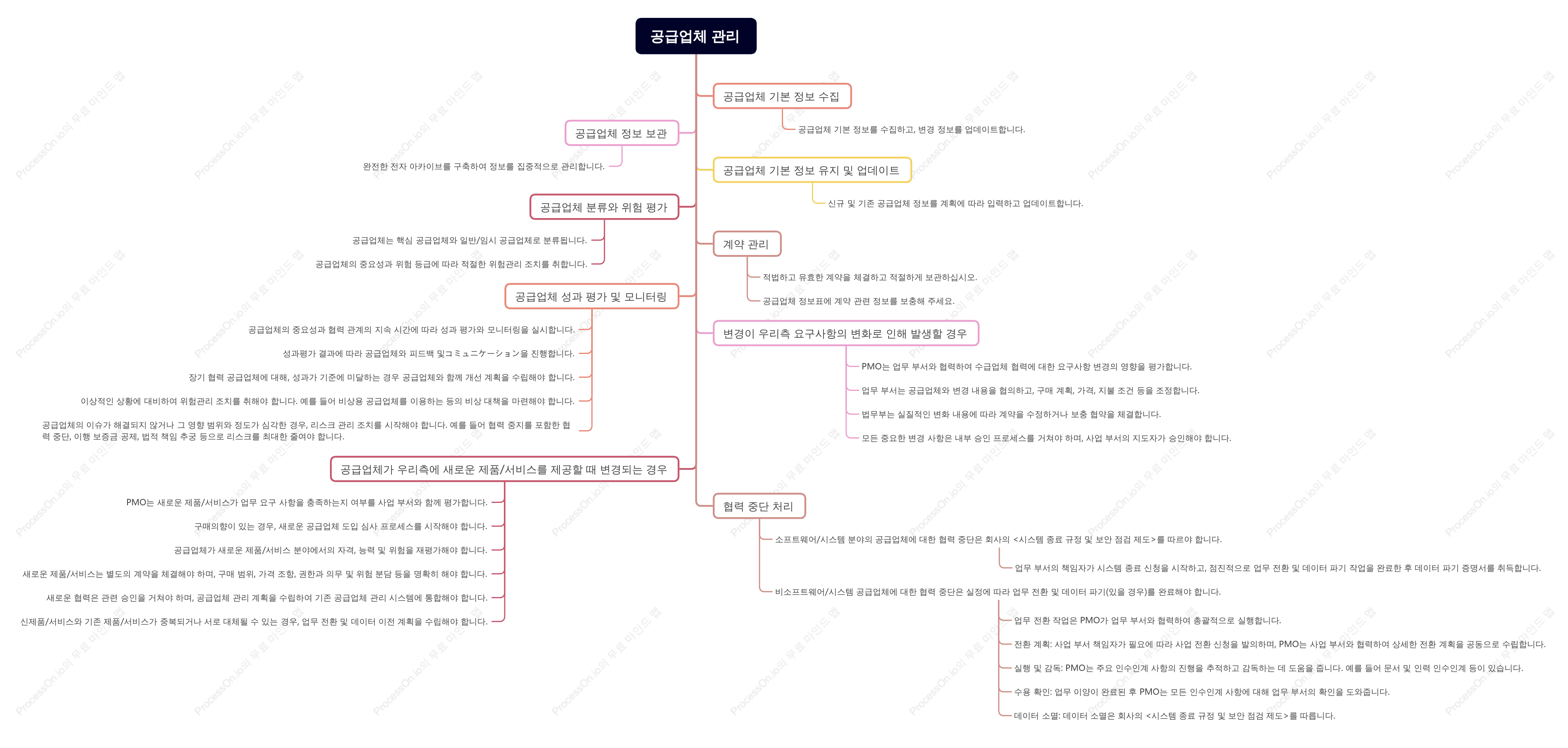 공급업체 관리 시스템 프레임워크