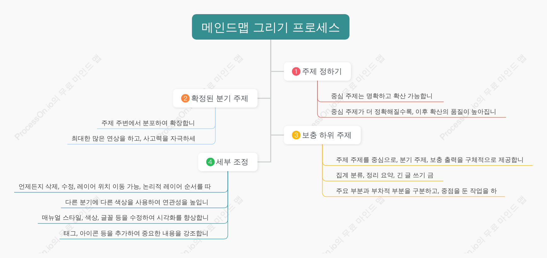 마인드맵 과정