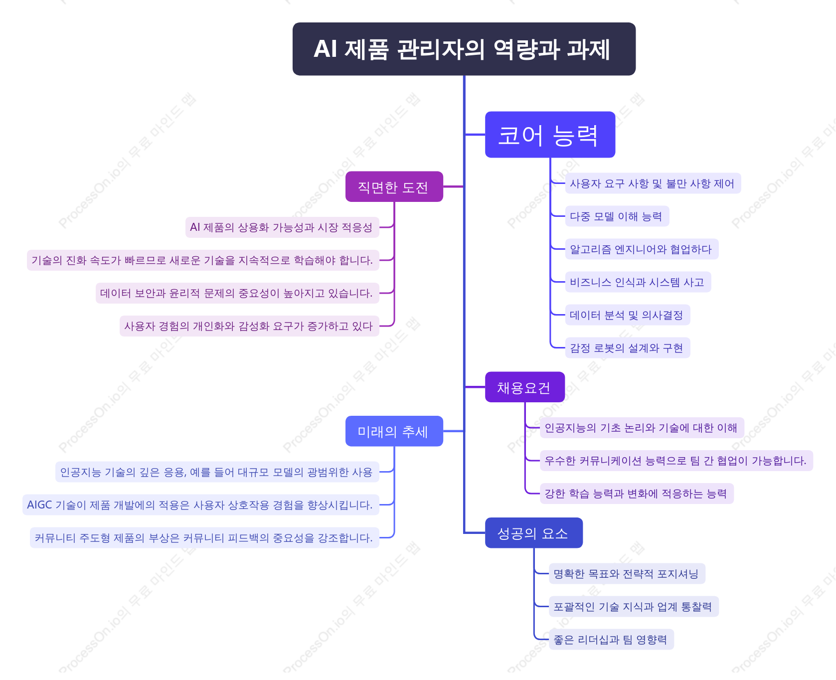 AI 제품 관리자의 역량과 과제