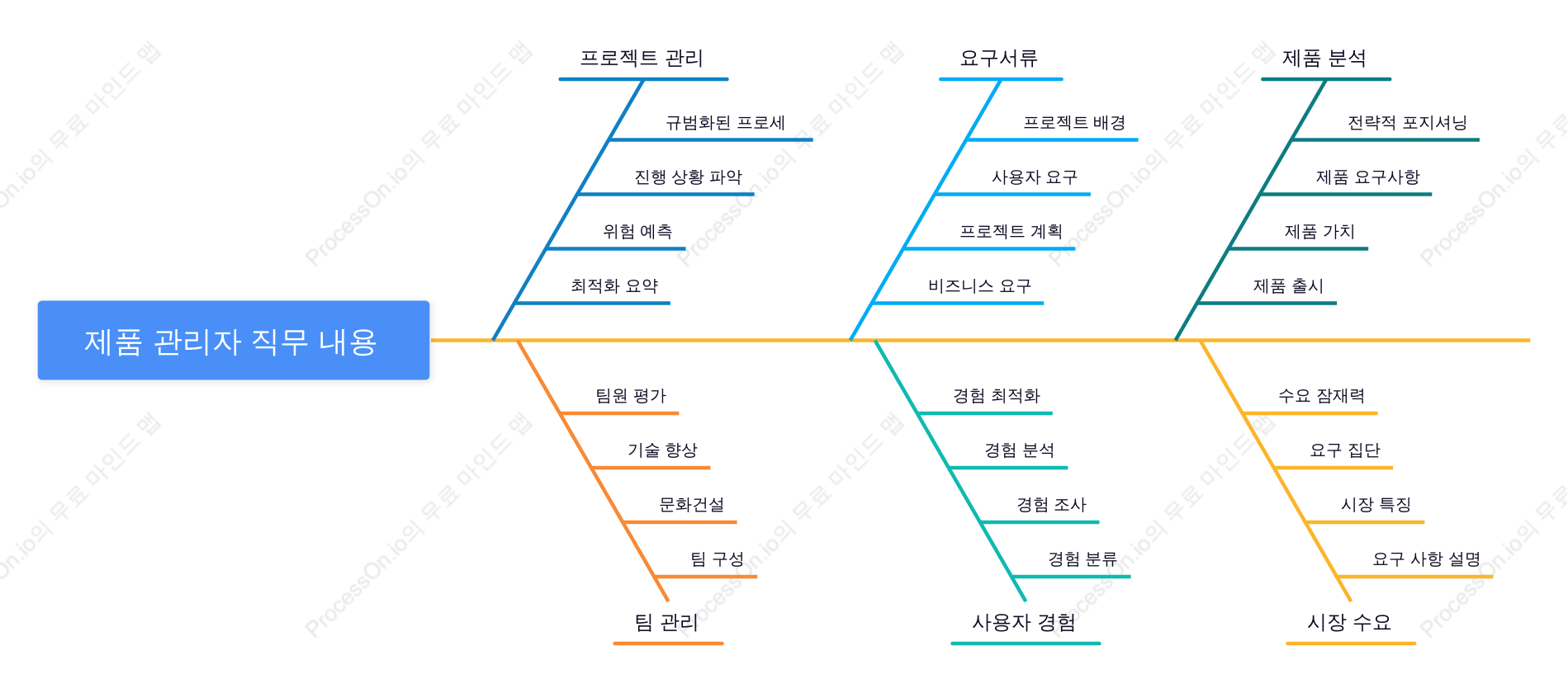 제품 관리자 직무 내용
