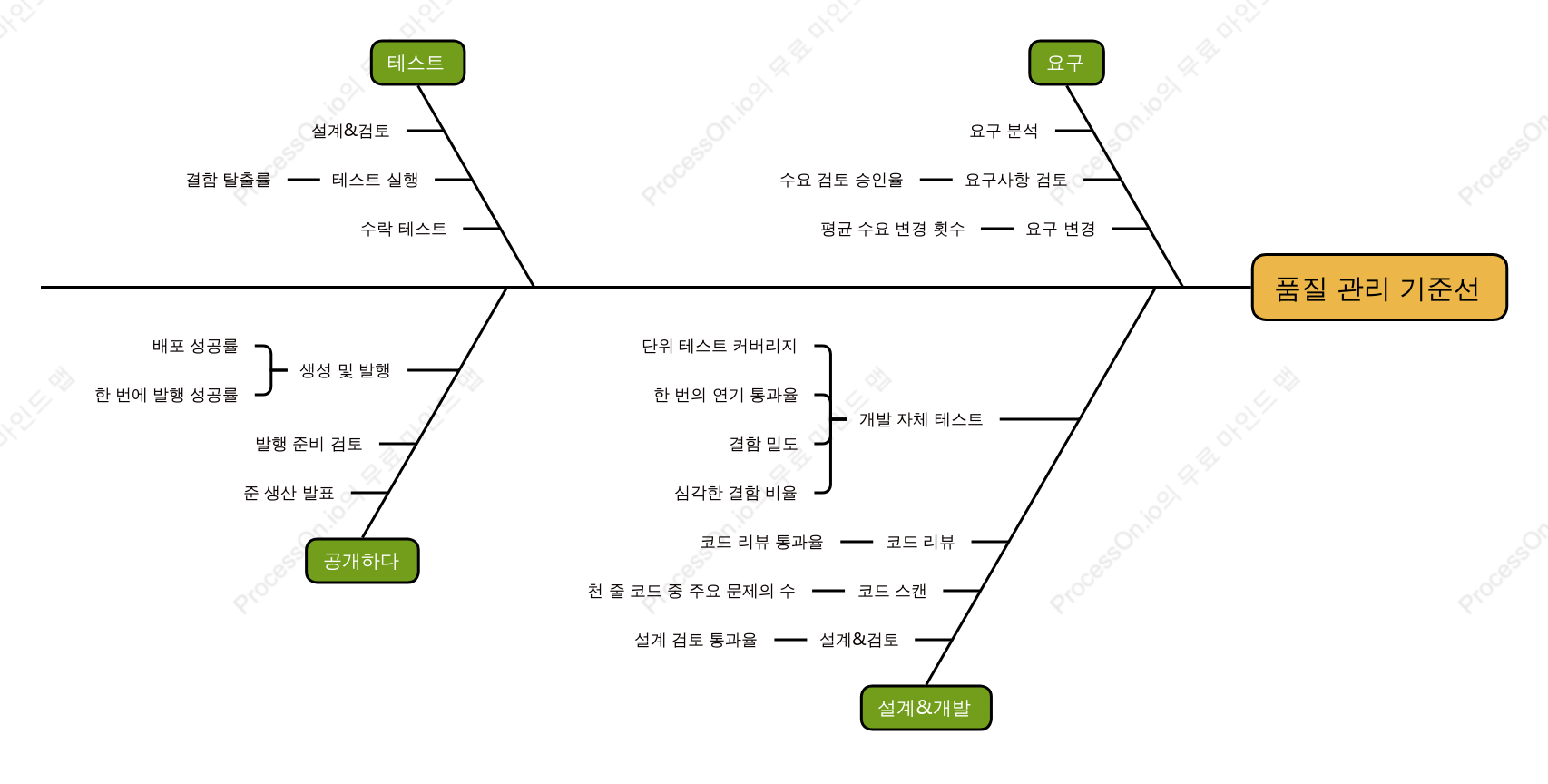 품질 관리 기준선 파노라마
