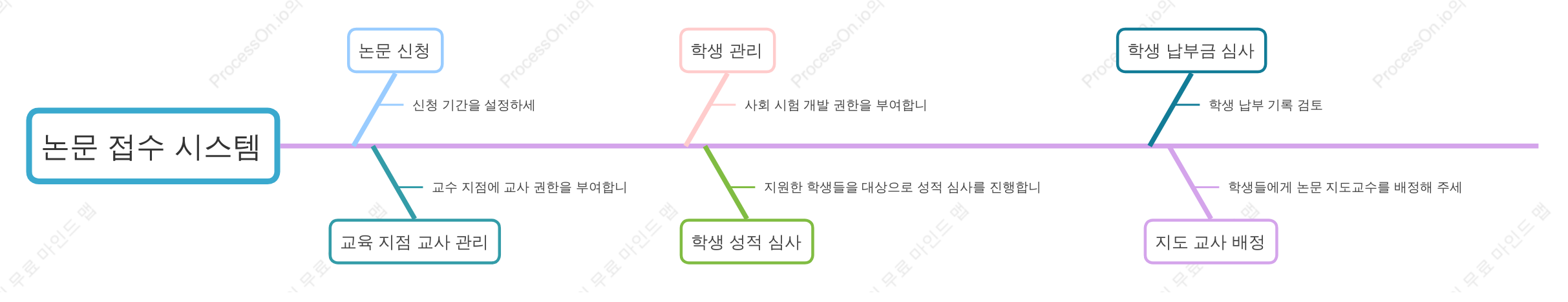 논문 등록 시스템 기능 모듈 다이어그램