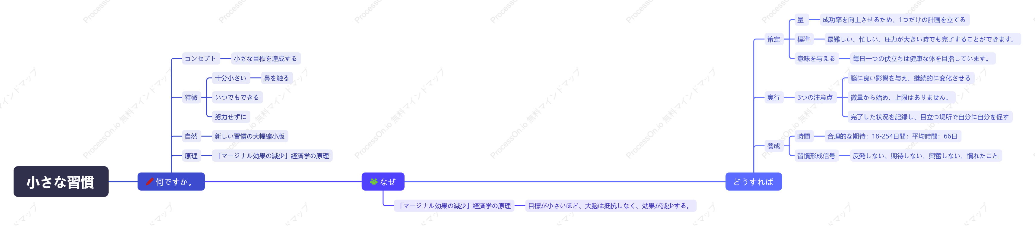 『小さな習慣』を読んだ感想のまとめとシェア
