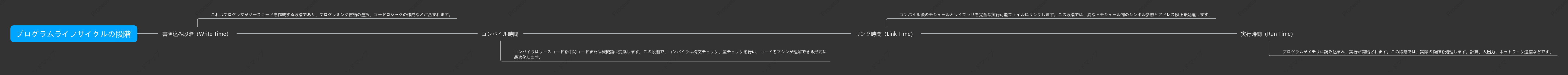 プログラムのライフサイクルの段階