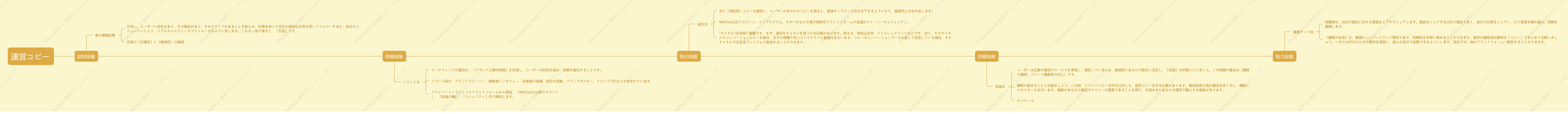 コピーライティングのオペレーションの各段階