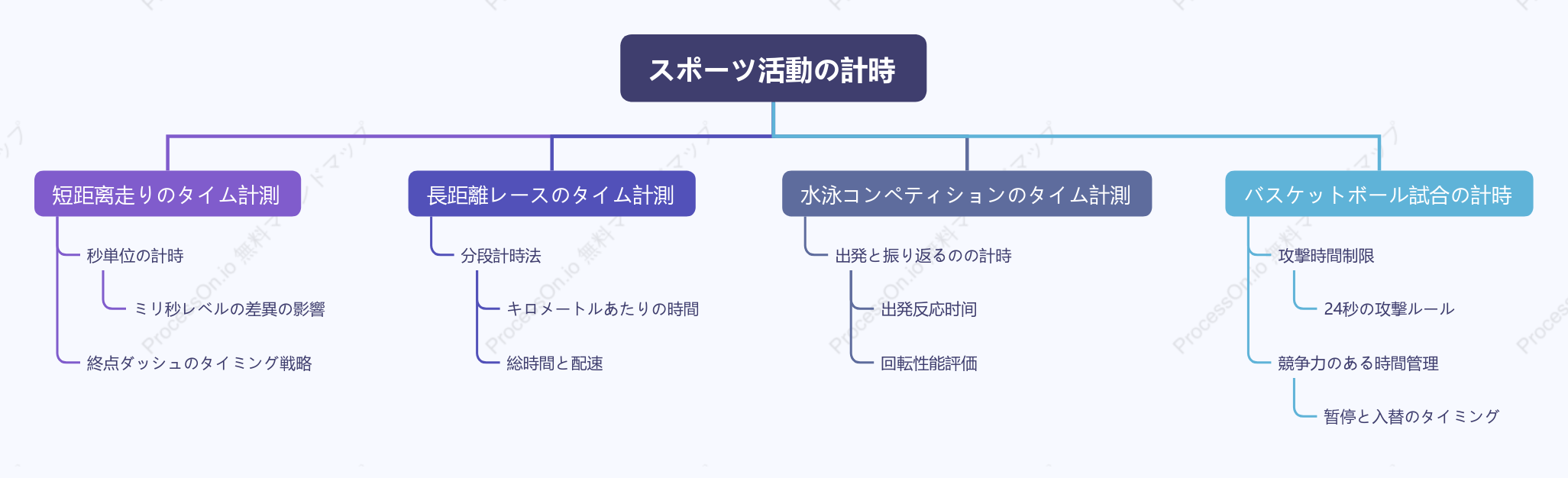 スポーツ活動の計時
