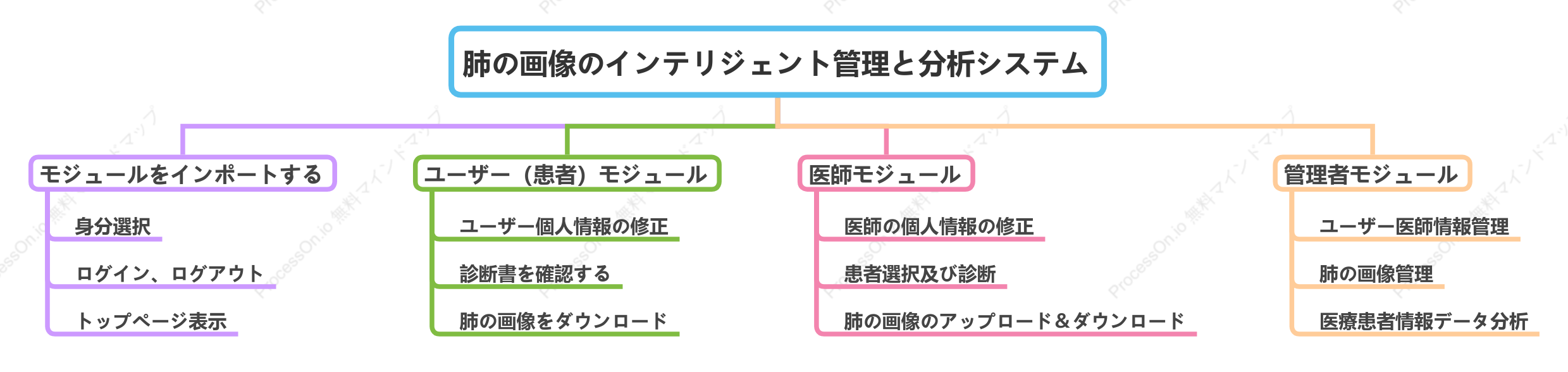 肺画像インテリジェント管理および分析システム
