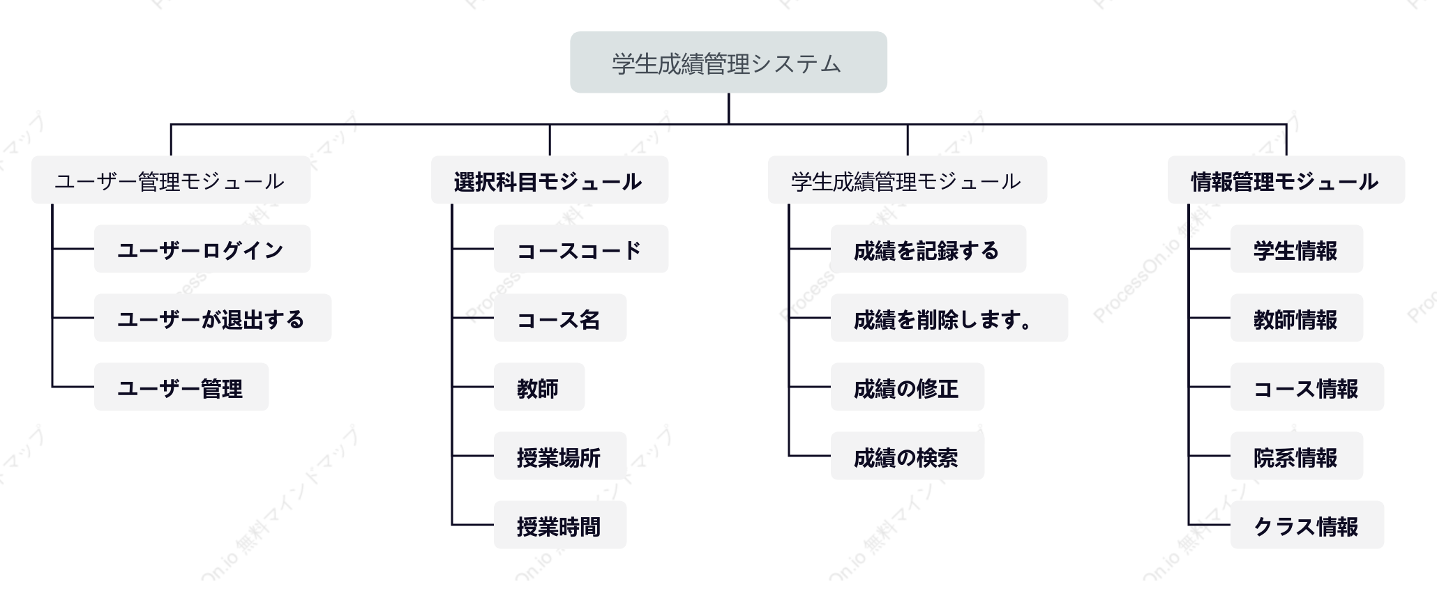 学生管理バックエンド機能モジュール図