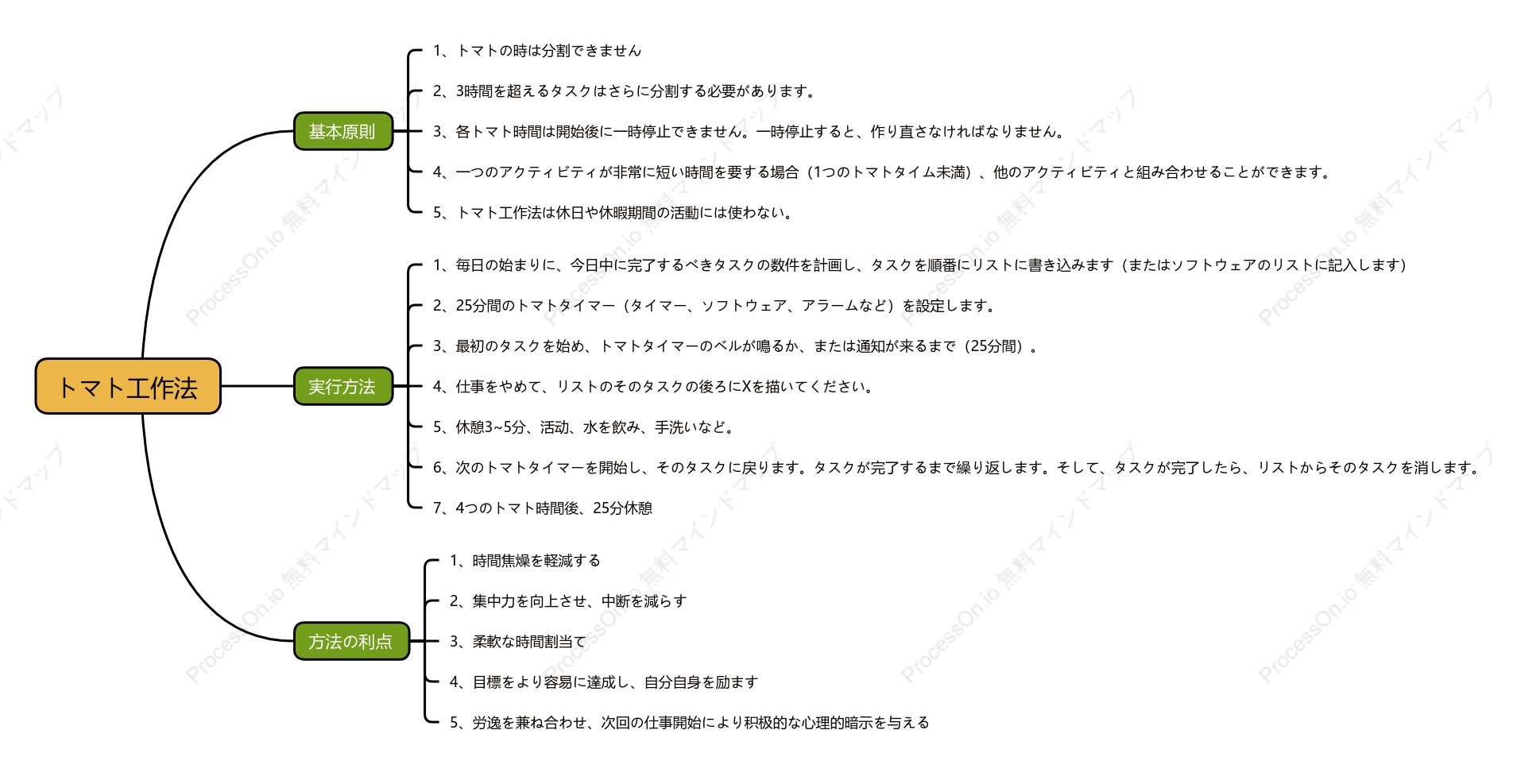 ポモドーロテクニック