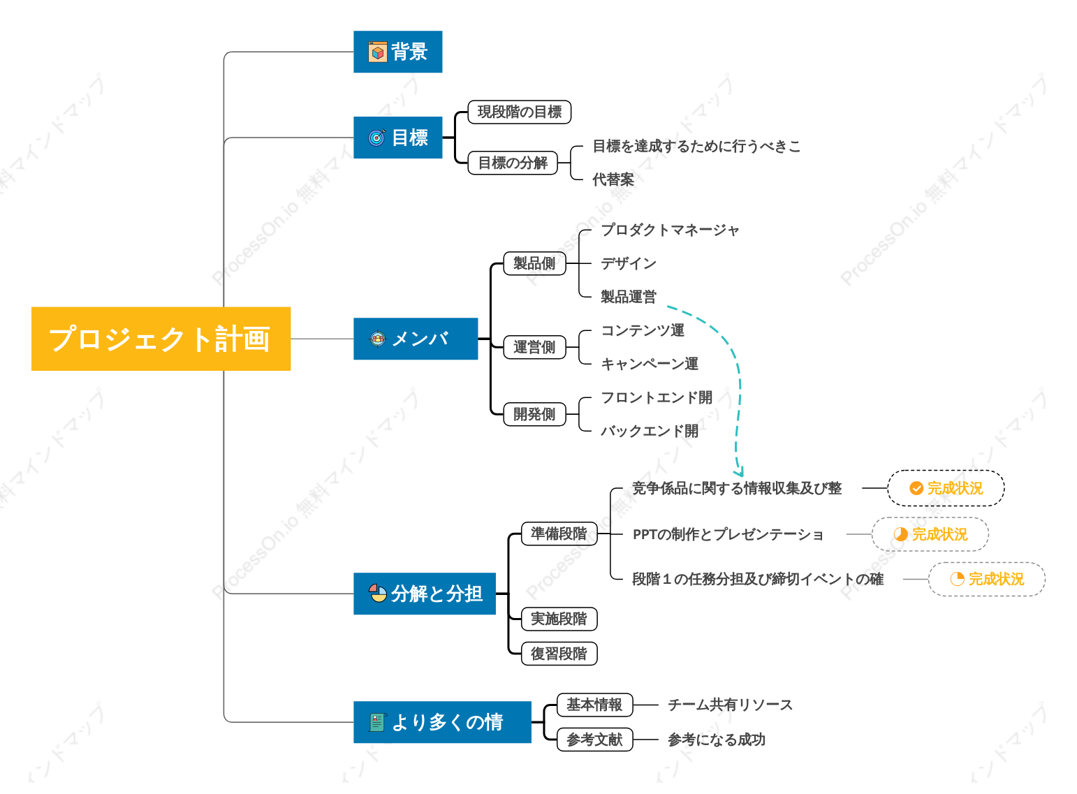 コアプロジェクト計画モデル