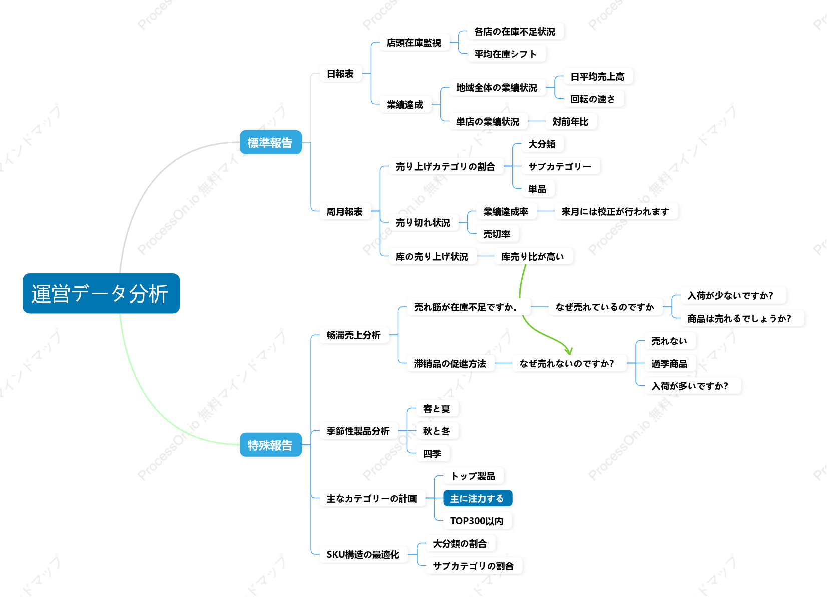 運用データ分析