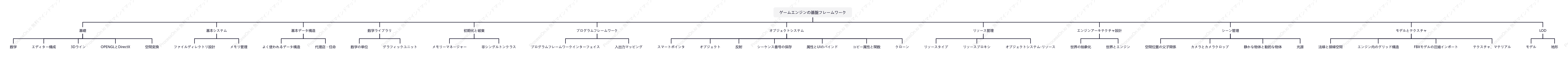 ゲームエンジンの基本フレームワーク