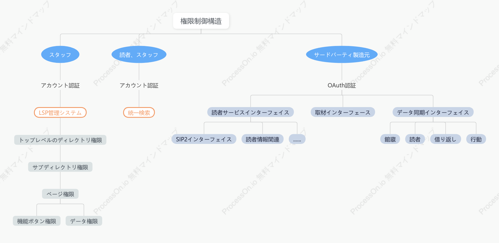 人員構成と行動分類階層図