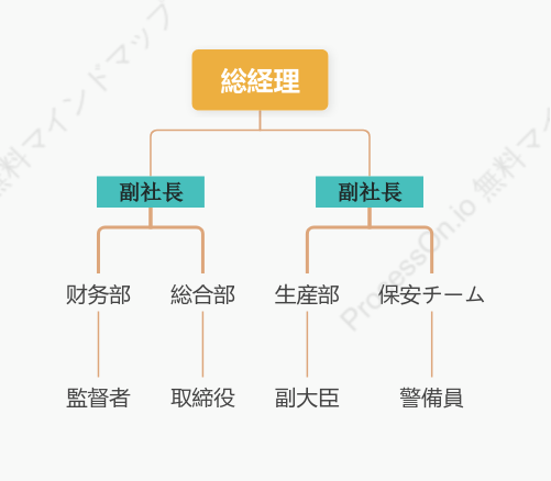 当社事業組織図テンプレート：部門構成と役割一覧