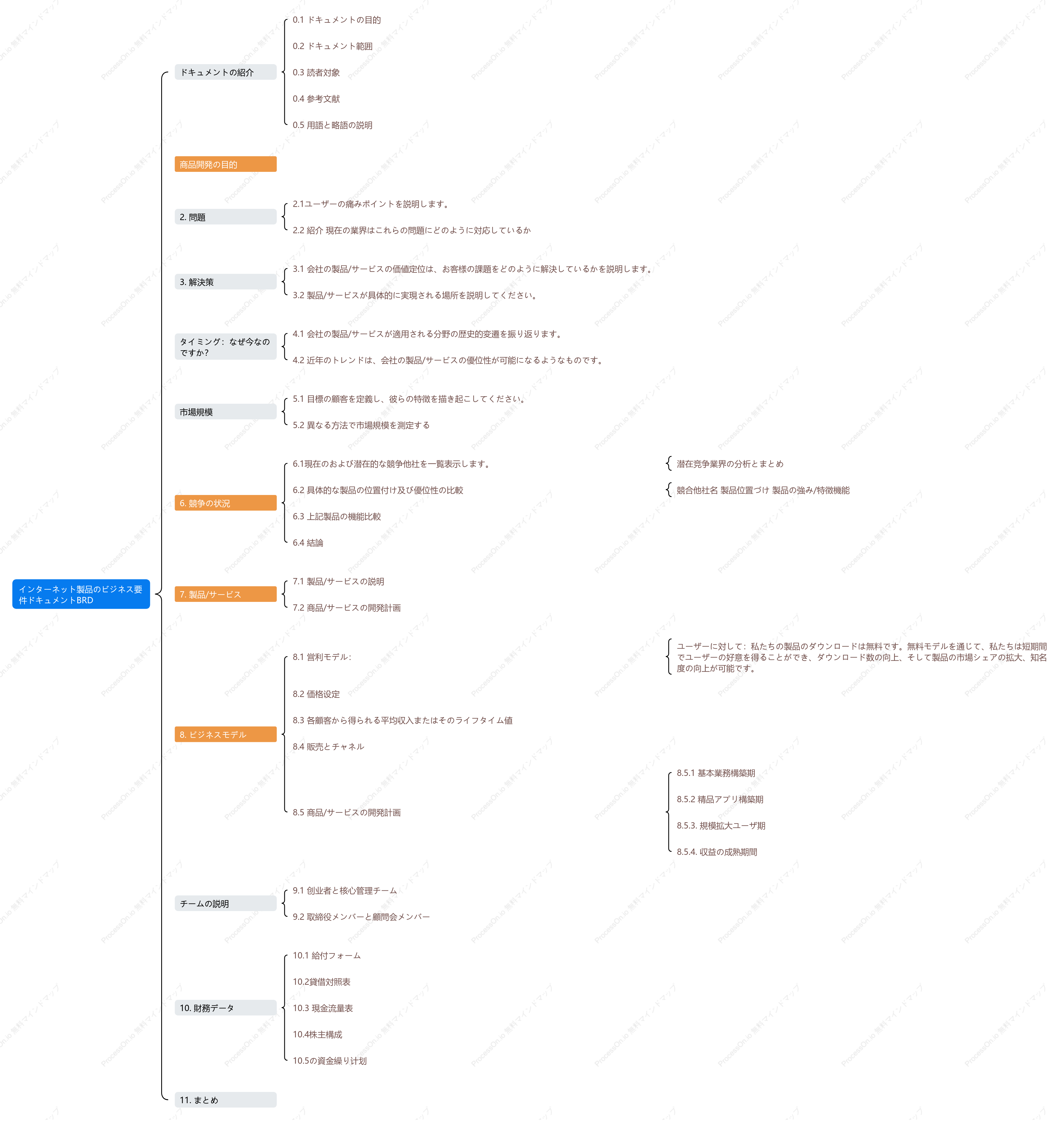インターネット製品のビジネス要件文書 (BRD)